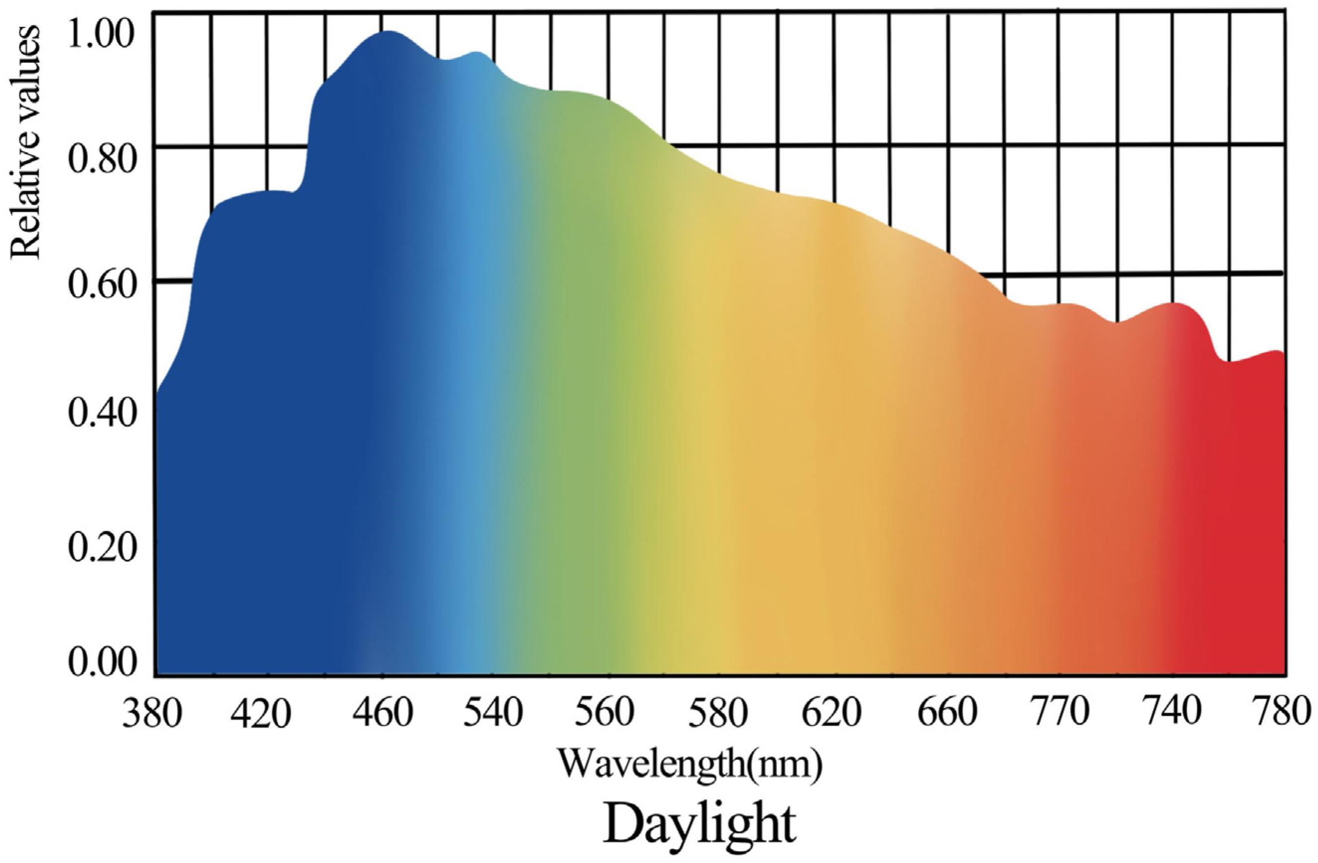 Color science concepts focus on the visual perception of different  wavelengths of light.