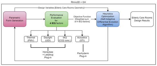 Buildings | Free Full-Text | Indoor Environmental Quality Optimisation ...