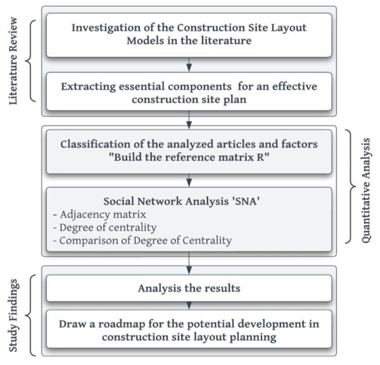 Construction Site Layout Planning: A Social Network Analysis