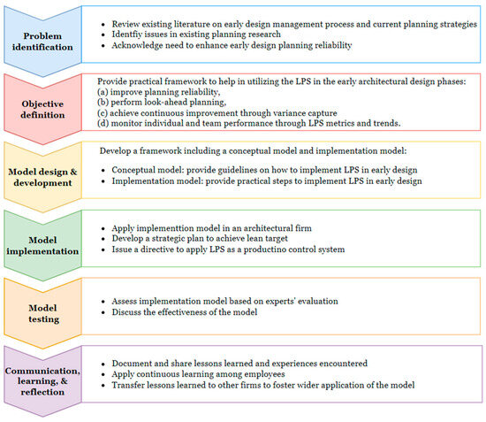Buildings | Free Full-Text | Last Planner System Framework to Assess ...