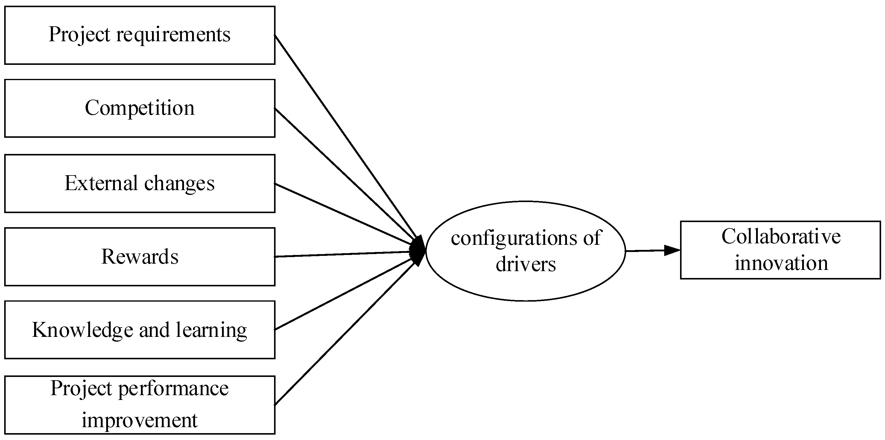 Configurational Path to Collaborative Innovation in Large and Complex ...