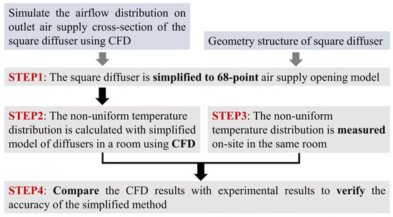 Simplified Simulation Method of Diffusers for Indoor Non-Uniform ...