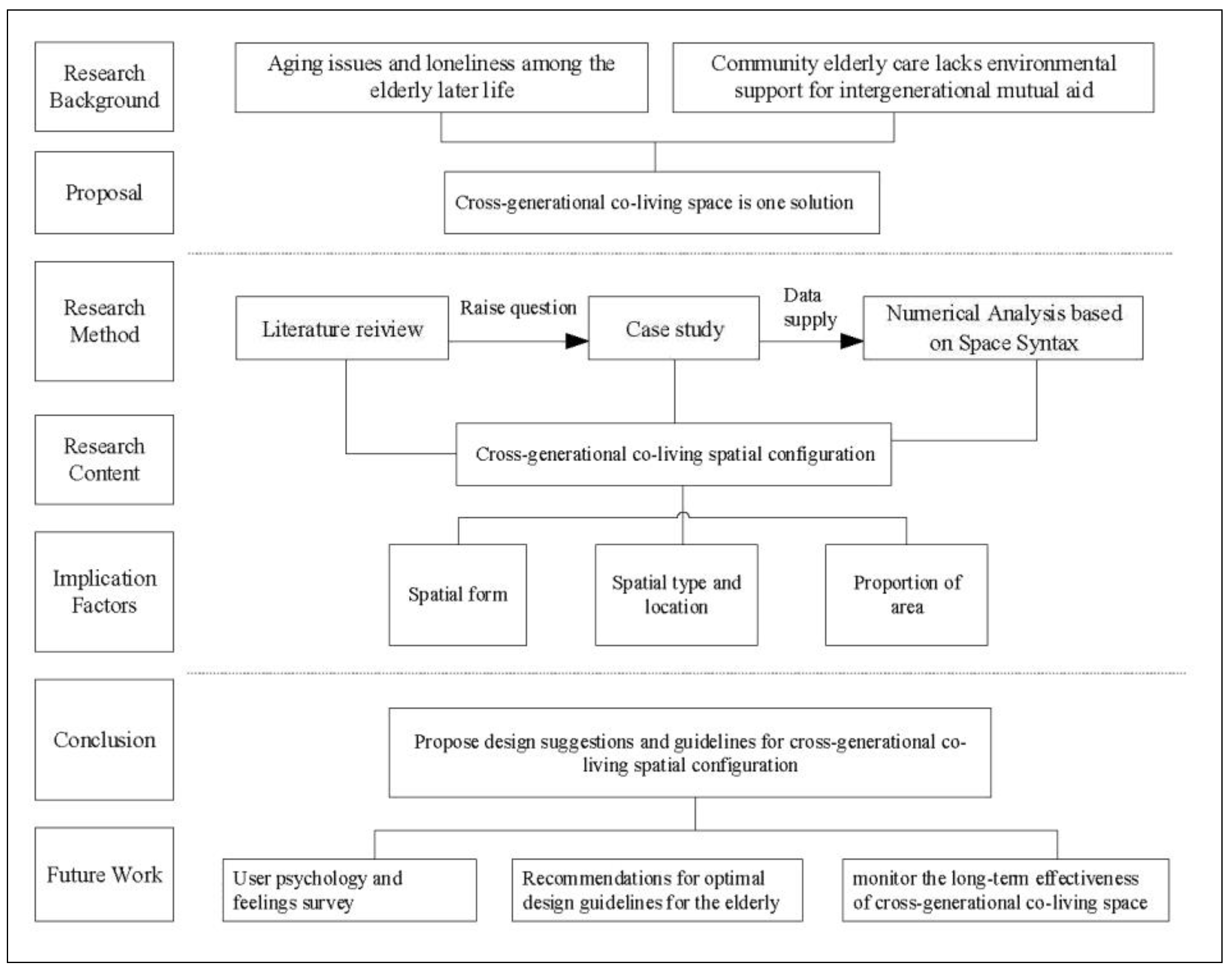 Buildings | Free Full-Text | Analysis of Cross-Generational Co-Living ...