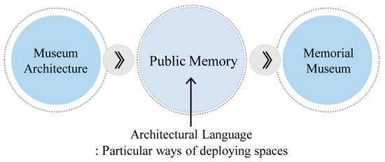 Buildings | Free Full-Text | Public Memory, Architectural Language, And ...