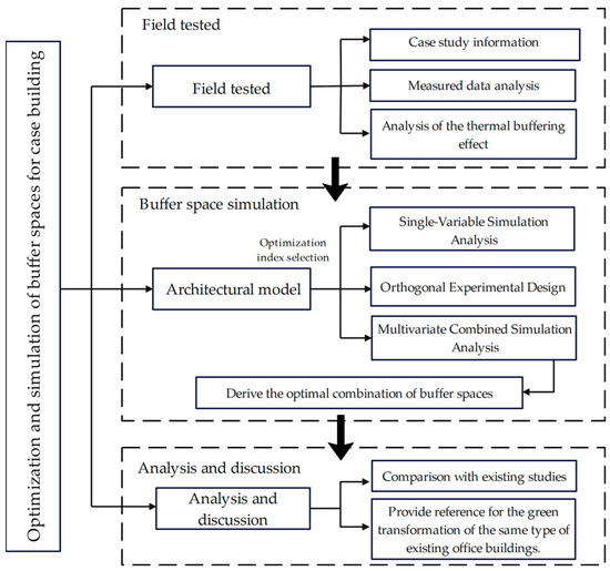 Case Study of Space Optimization Simulation of Existing Office ...