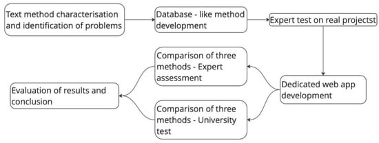 Buildings | Free Full-Text | Enhancing BIM Integration: A Comparative ...