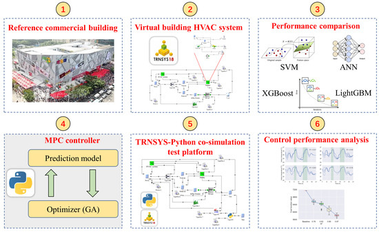 Evaluating Machine Learning Models for HVAC Demand Response: The Impact ...