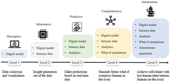 Opportunities and Threats of Adopting Digital Twin in Construction ...