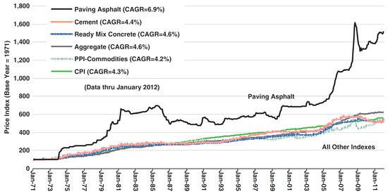 A Survey of Data-Driven Construction Materials Price Forecasting
