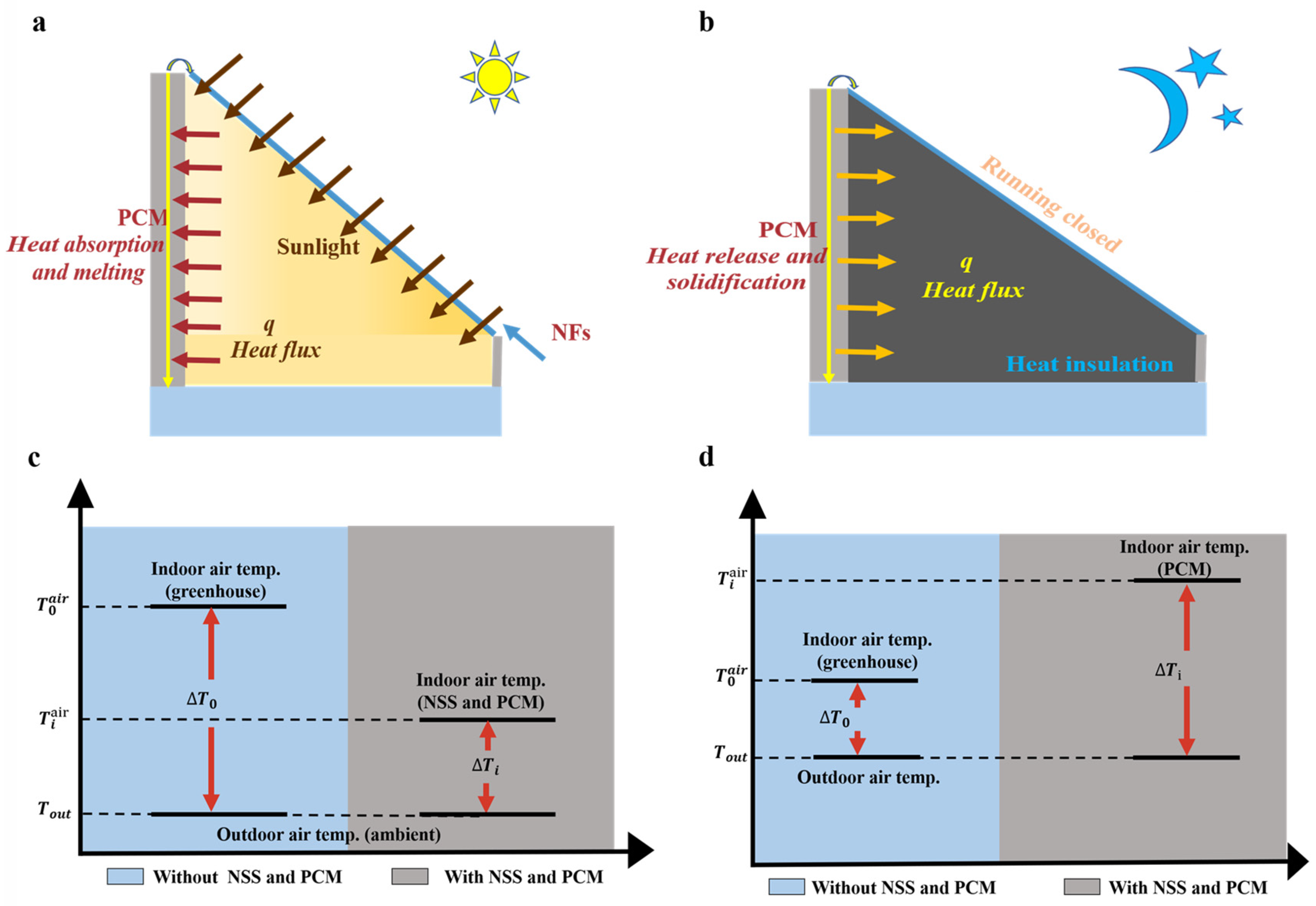 A Novel Solar Rooftop Agriculture System Integrated with CNT Nanofluid ...