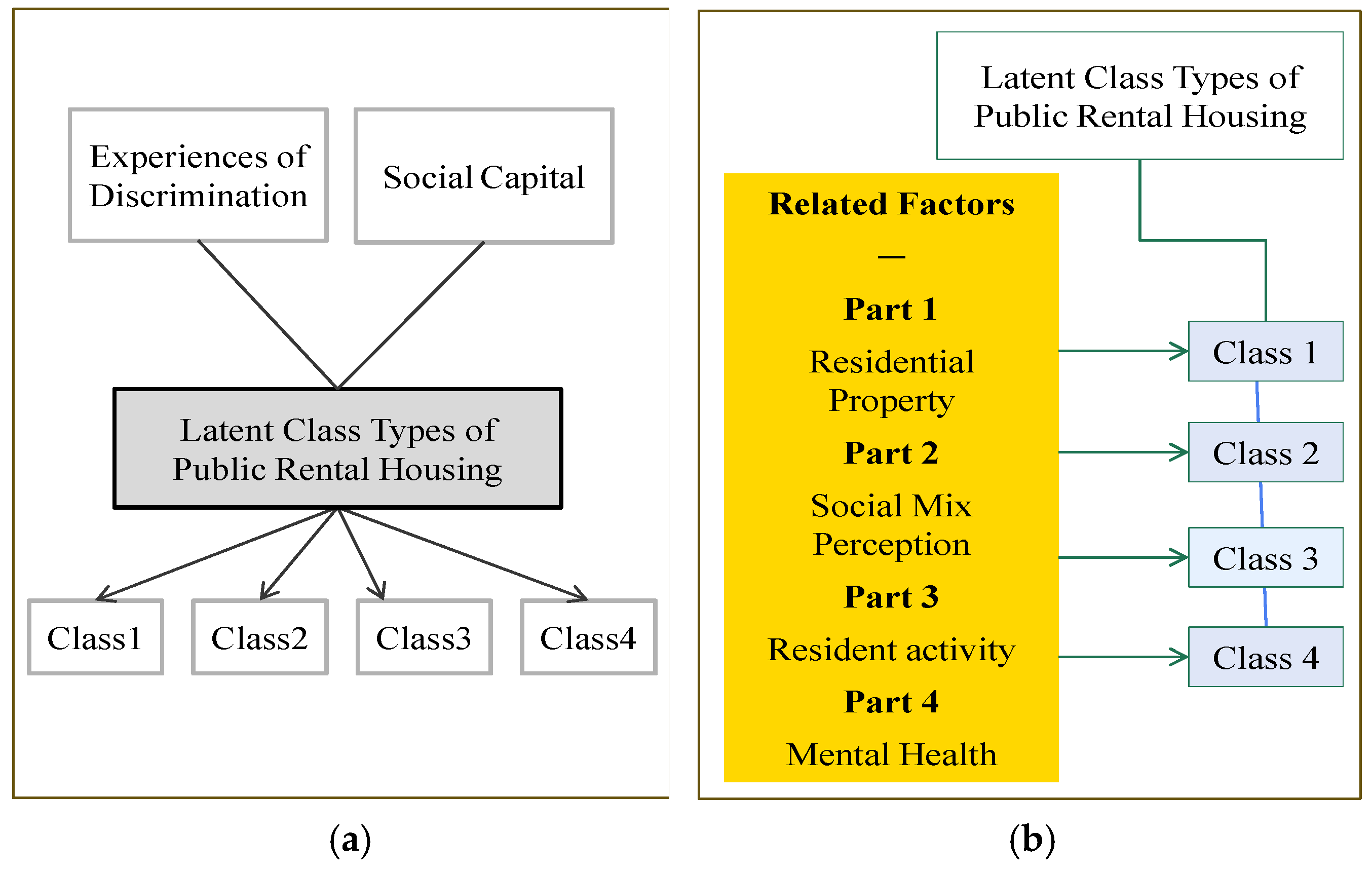 Latent Class Analysis of Discrimination and Social Capital in Korean 