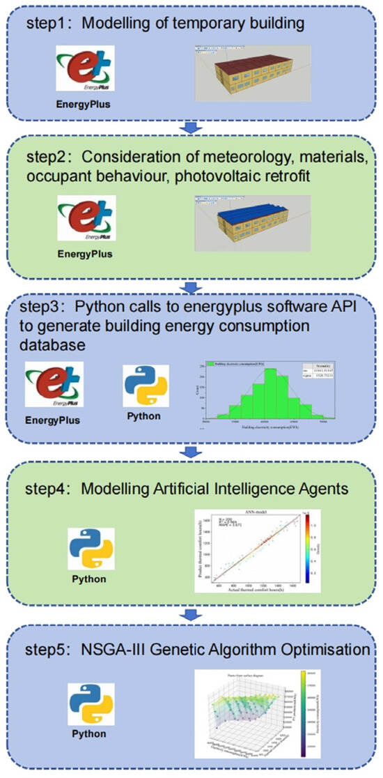 Multi-Objective Optimization of Building Energy Consumption: A Case ...