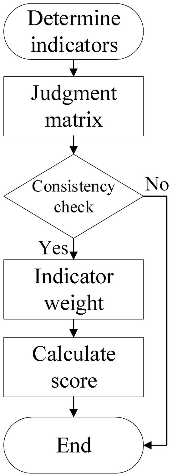 Management of Carbon Emissions Throughout the Building Life Cycle Based on  the Analytic Hierarchy Process