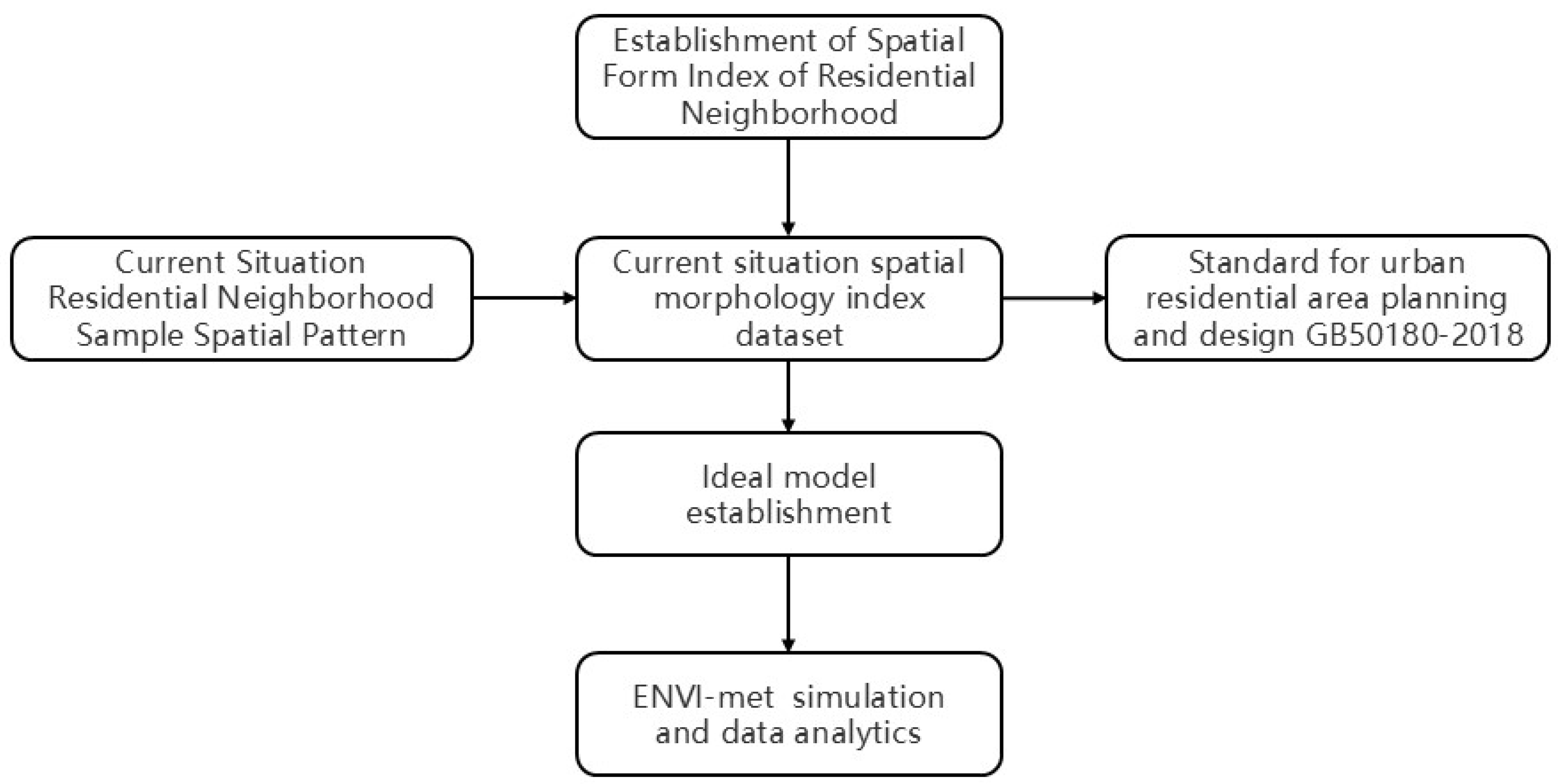 The Relationship Between an Urban Neighborhood Block’s Spatial Form and ...