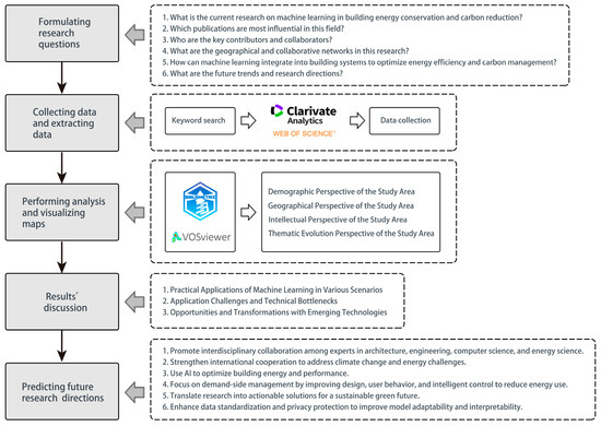 Applications and Trends of Machine Learning in Building