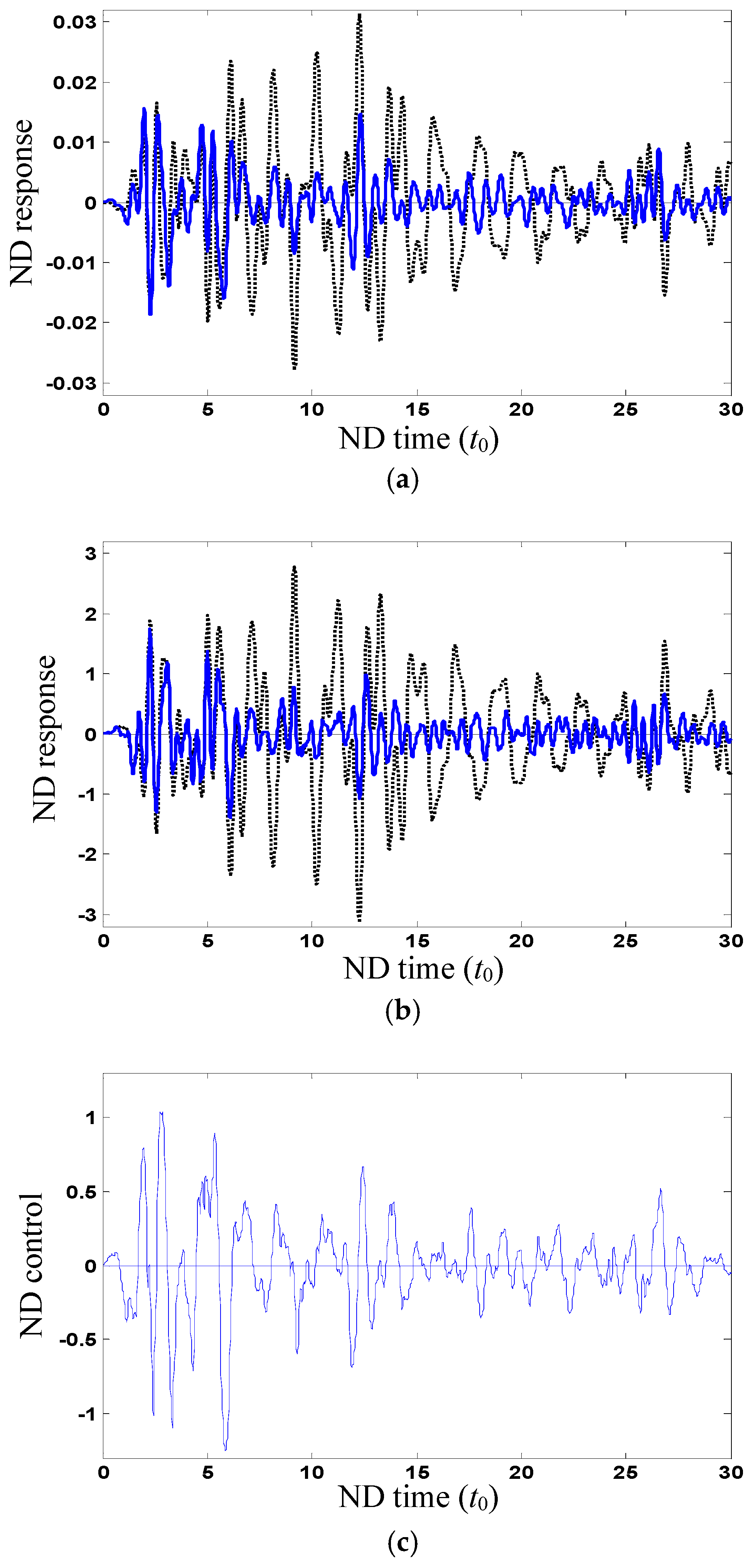 Stochastic Optimal Control for Uncertain Structural Systems