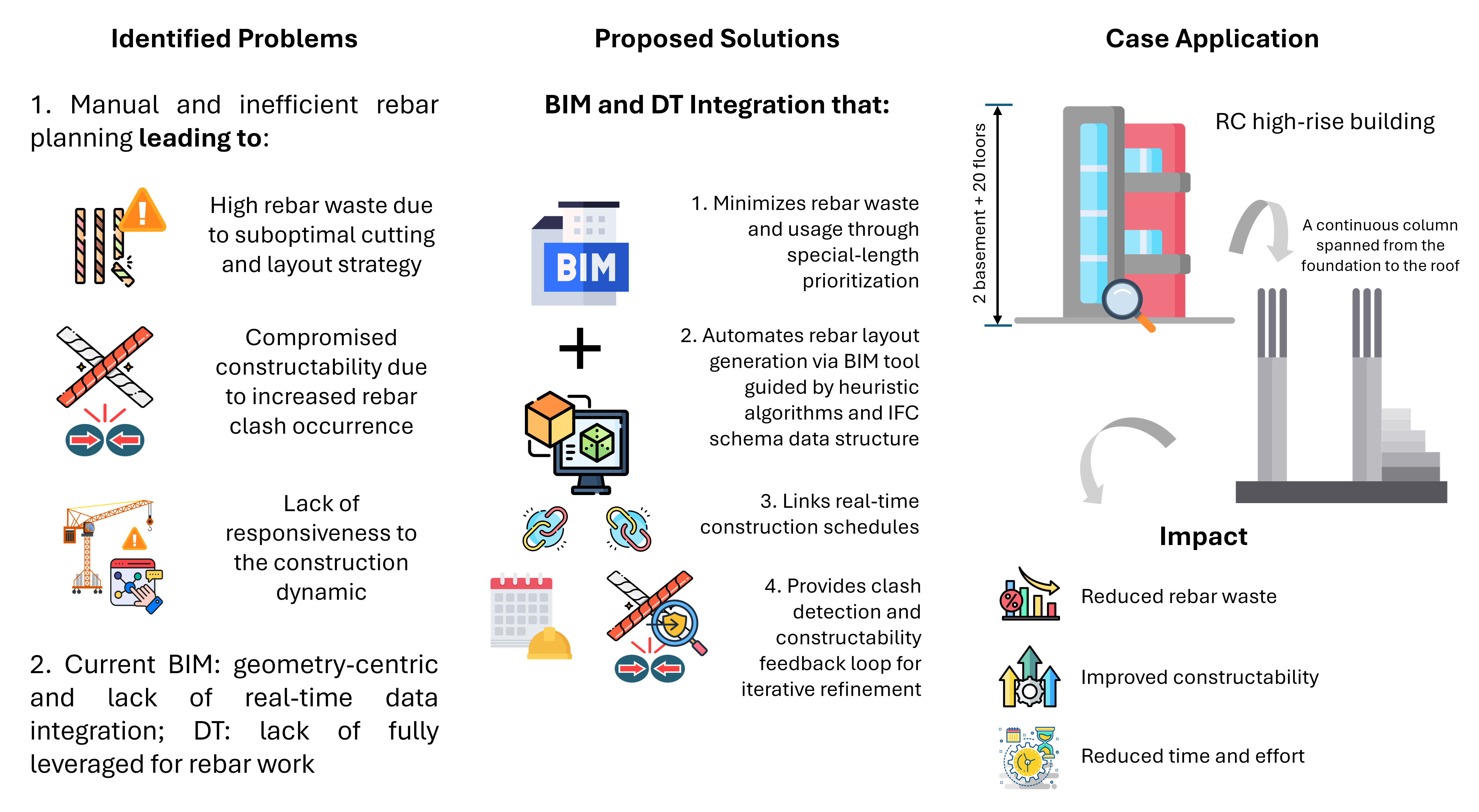 Integrating Digital Twin and BIM for Special-Length-Based Rebar Layout ...