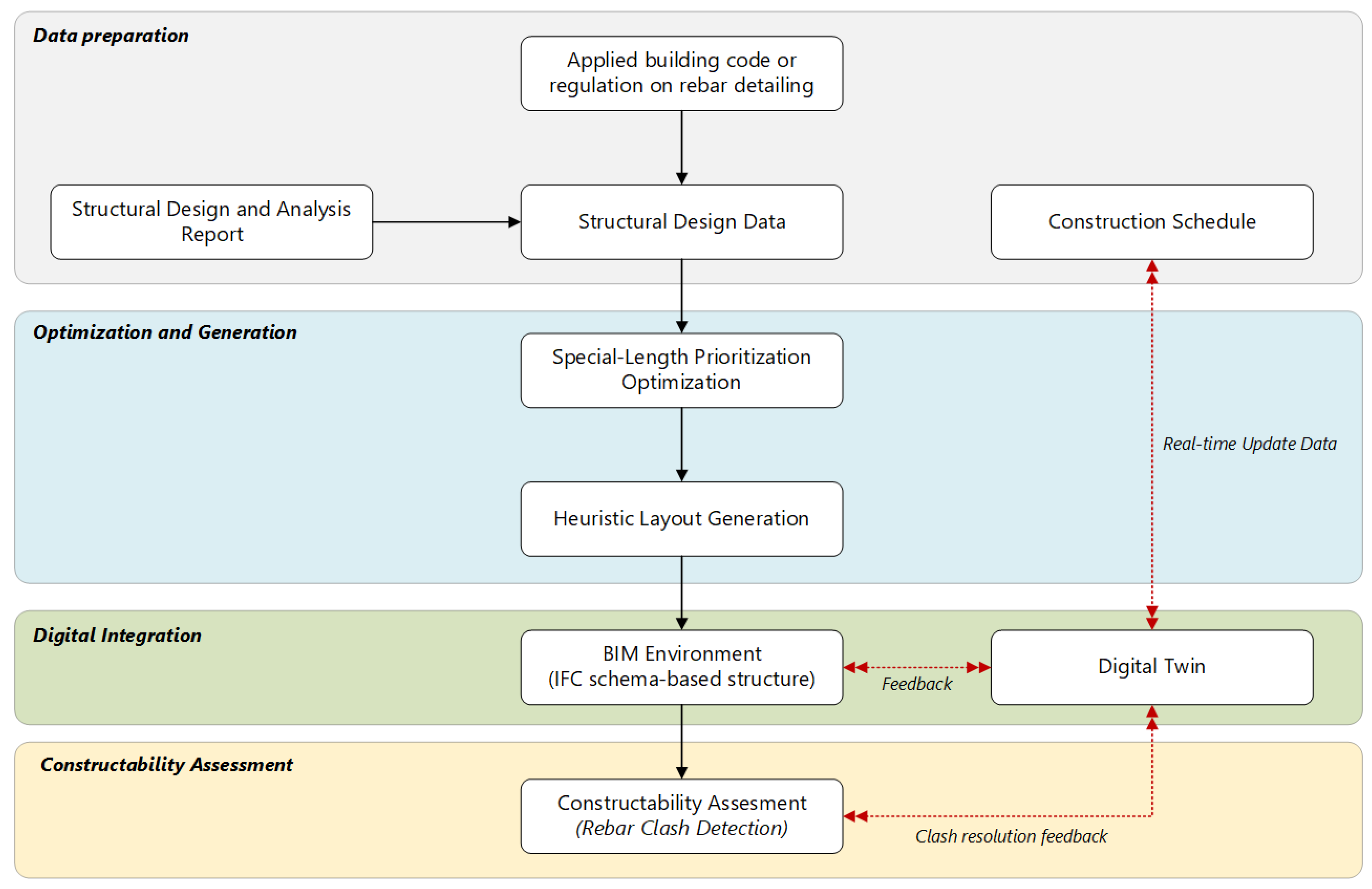 Integrating Digital Twin and BIM for Special-Length-Based Rebar Layout ...