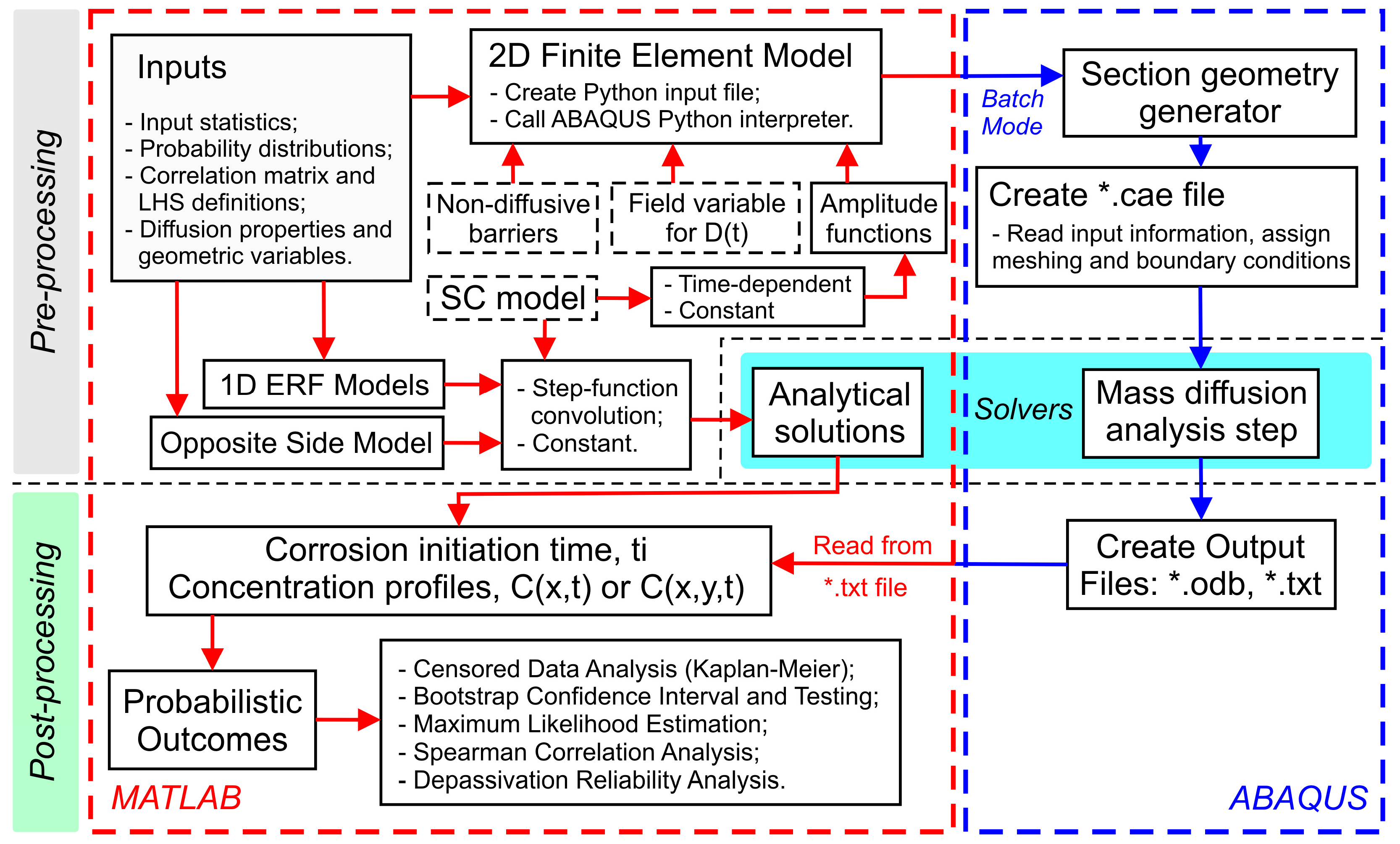 Efficient Probabilistic Modelling of Corrosion Initiation in RC ...