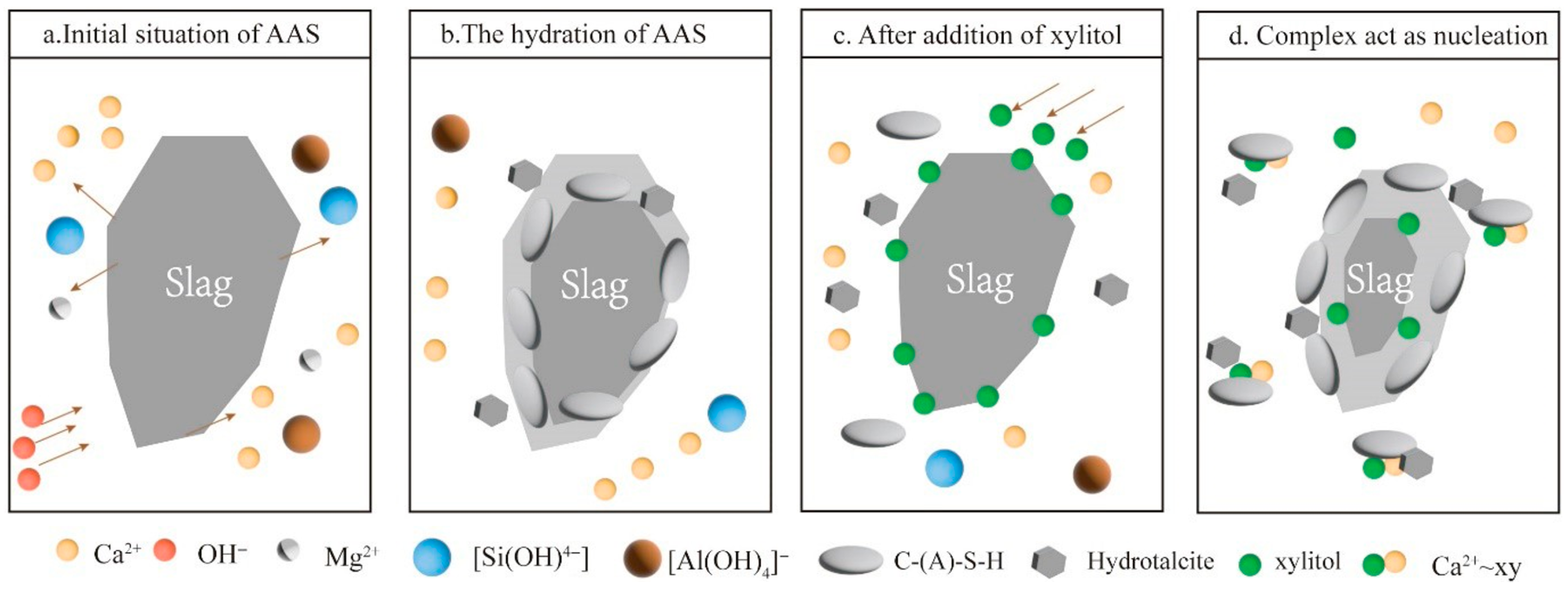 The Effect of Xylitol as a Natural Admixture on the