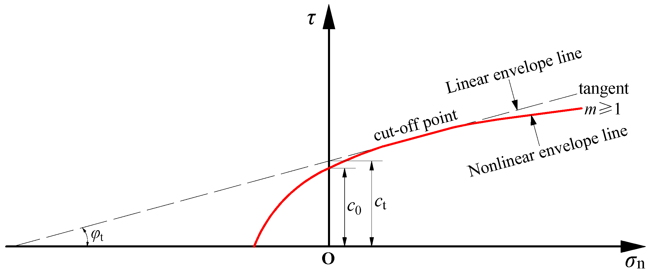 Analysis of the Upper Limit of the Stability of High and Steep Slopes ...
