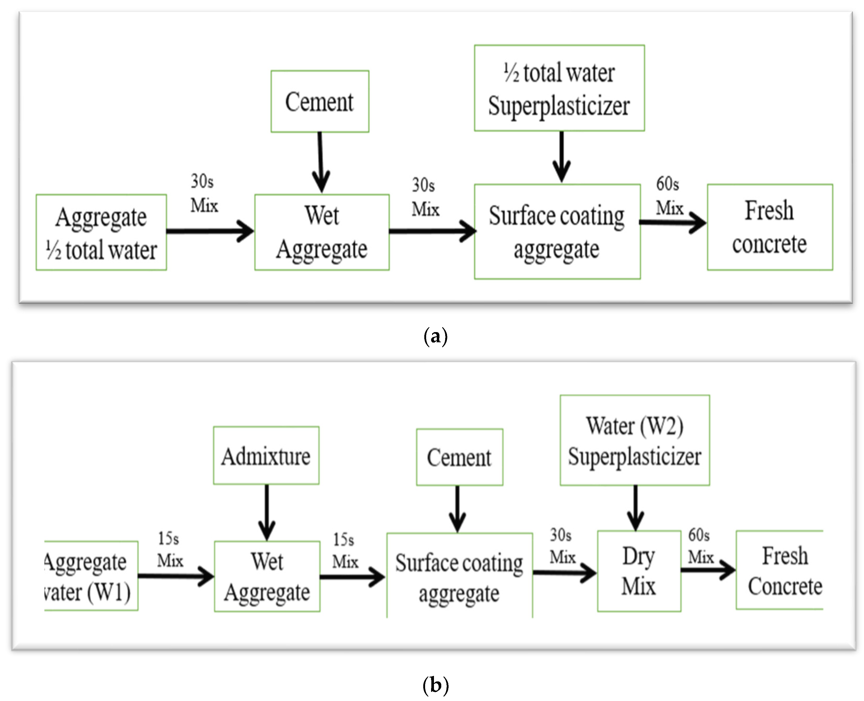 Effects of Mineral Admixtures and Mixing Techniques on the Performance ...