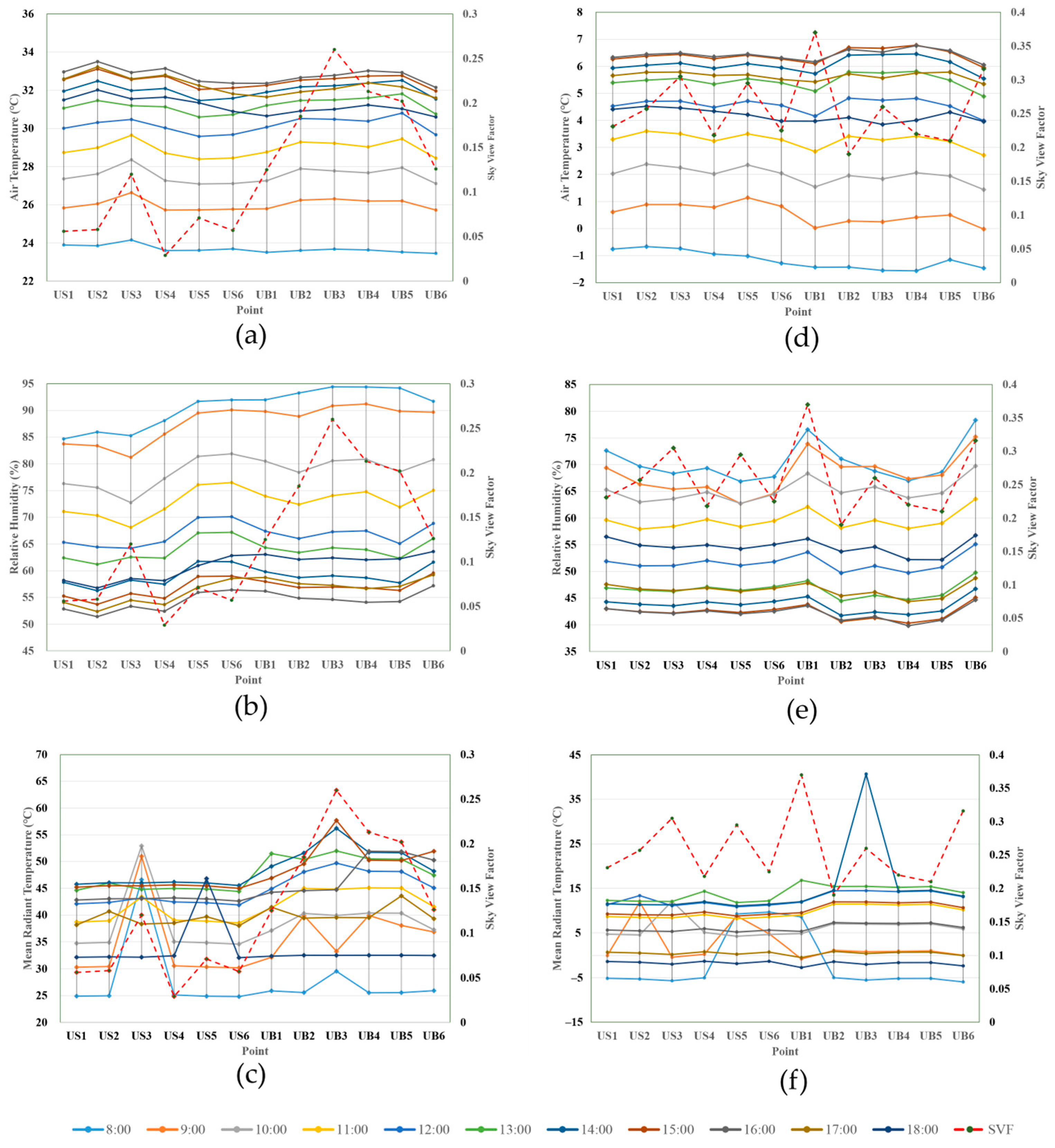 Impact of Sky View Factor on Seasonal Microclimate and Thermal Comfort ...