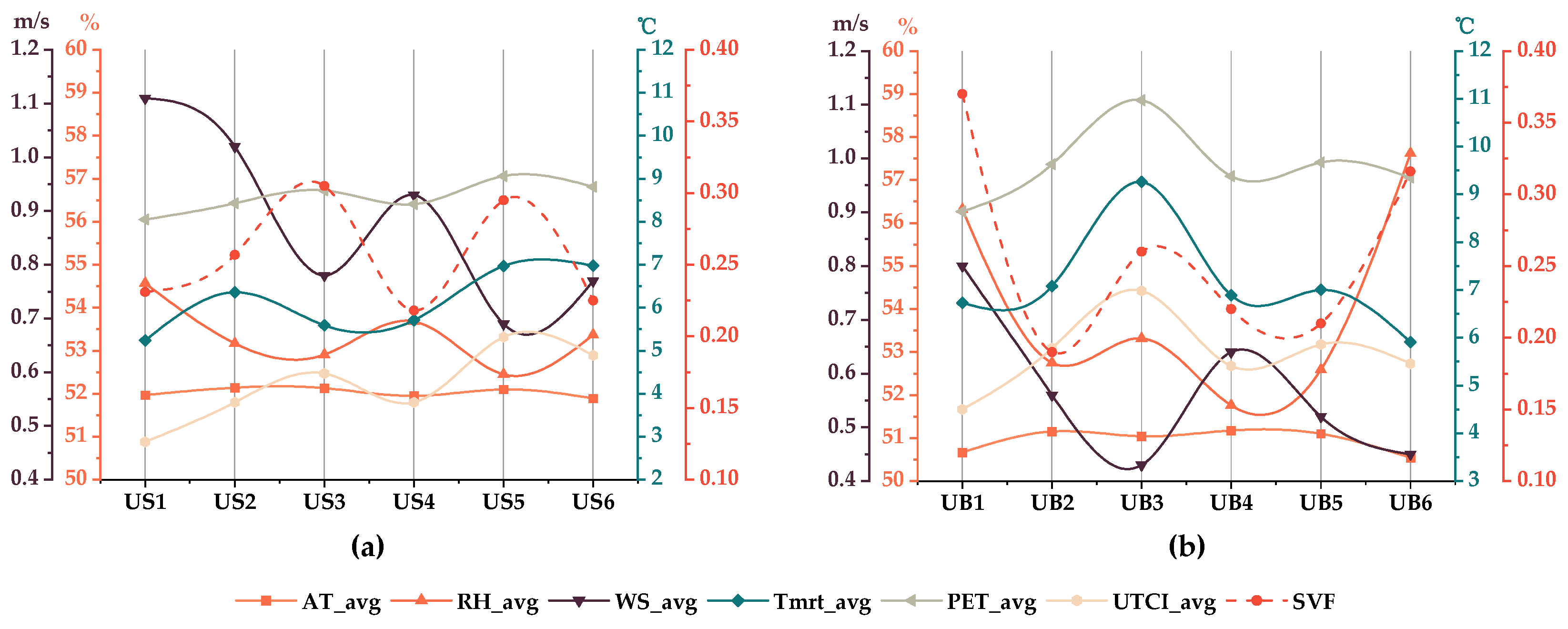 Impact of Sky View Factor on Seasonal Microclimate and Thermal Comfort ...
