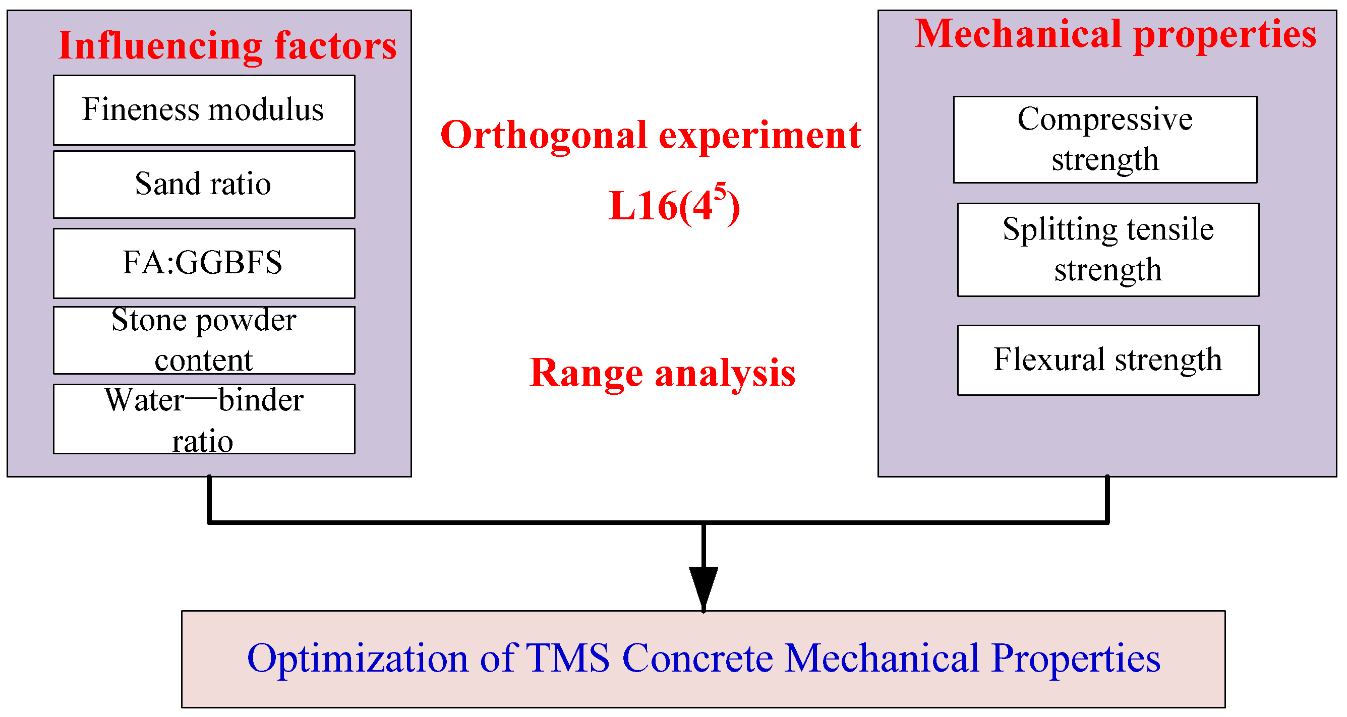 Orthogonal Experiment on the Mechanical Properties of Tuff Mechanism ...
