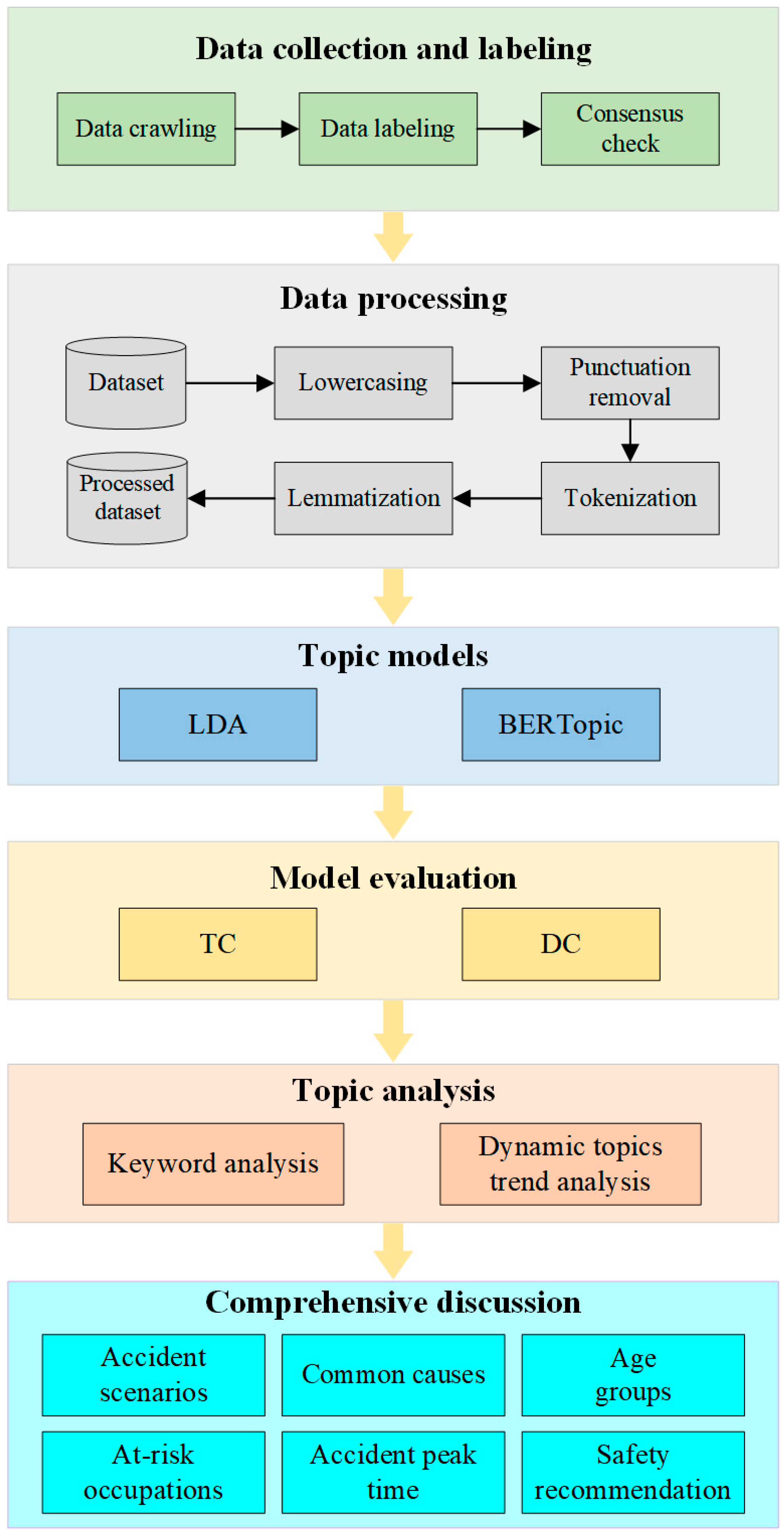 Analyzing OSHA Construction Accident Reports Using BERTopic Topic ...