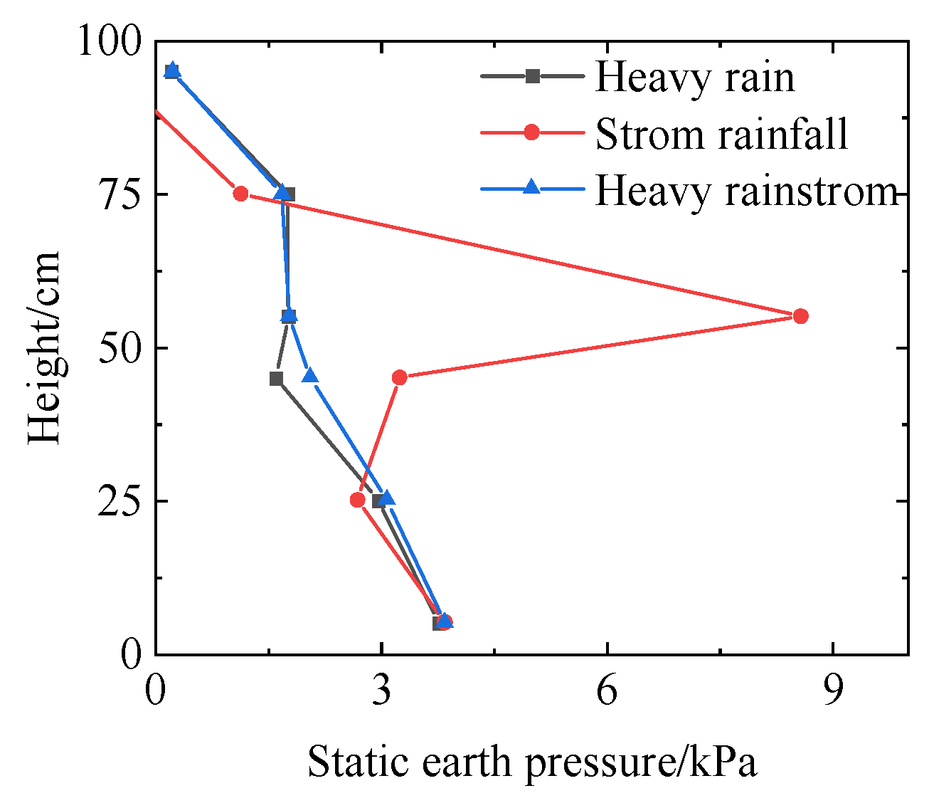 Influence of Rainfall Intensity on the Structural Behavior of ...