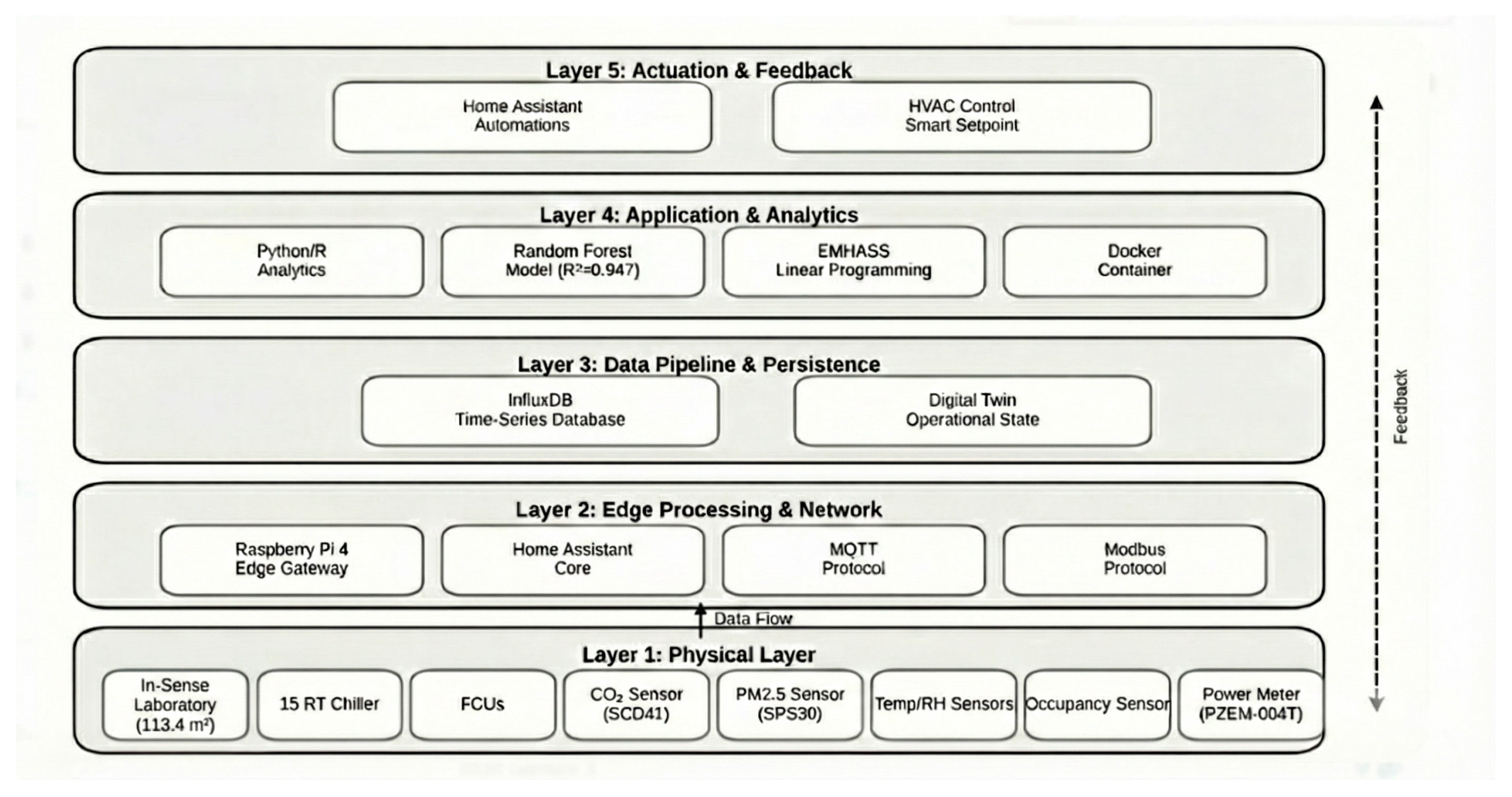 Open Source Integration for Sustainable Buildings: Validating a Low ...