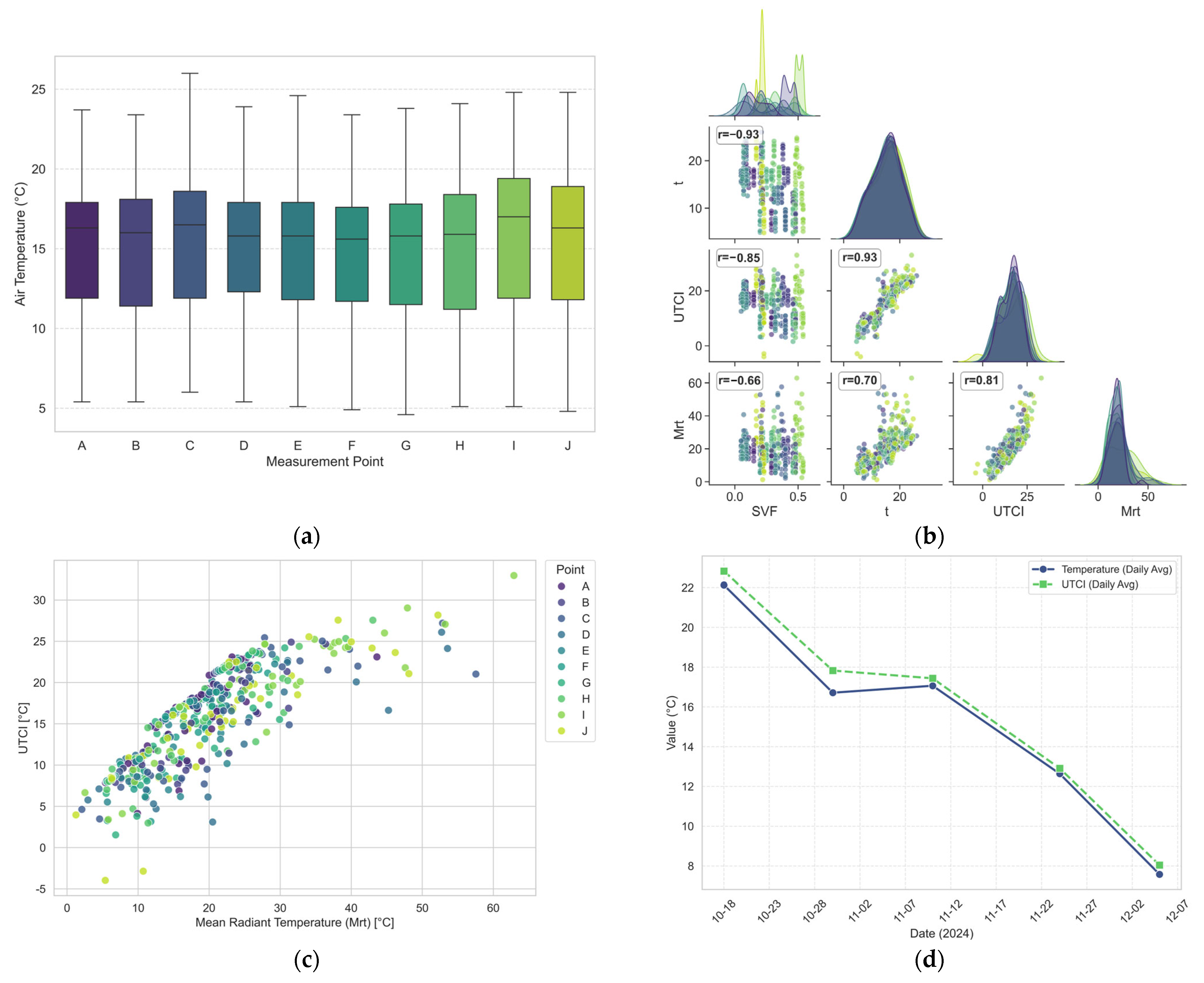 Influence of Vegetation Phenology on Urban Microclimate and Thermal ...