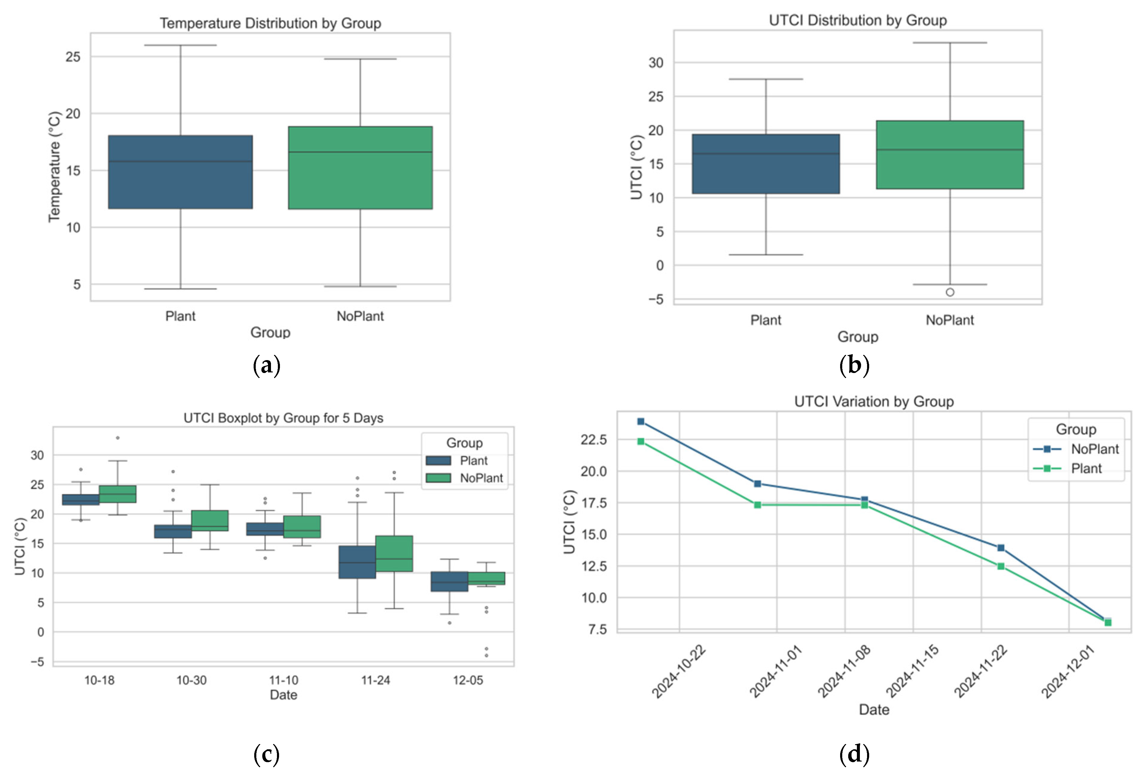 Influence of Vegetation Phenology on Urban Microclimate and Thermal ...