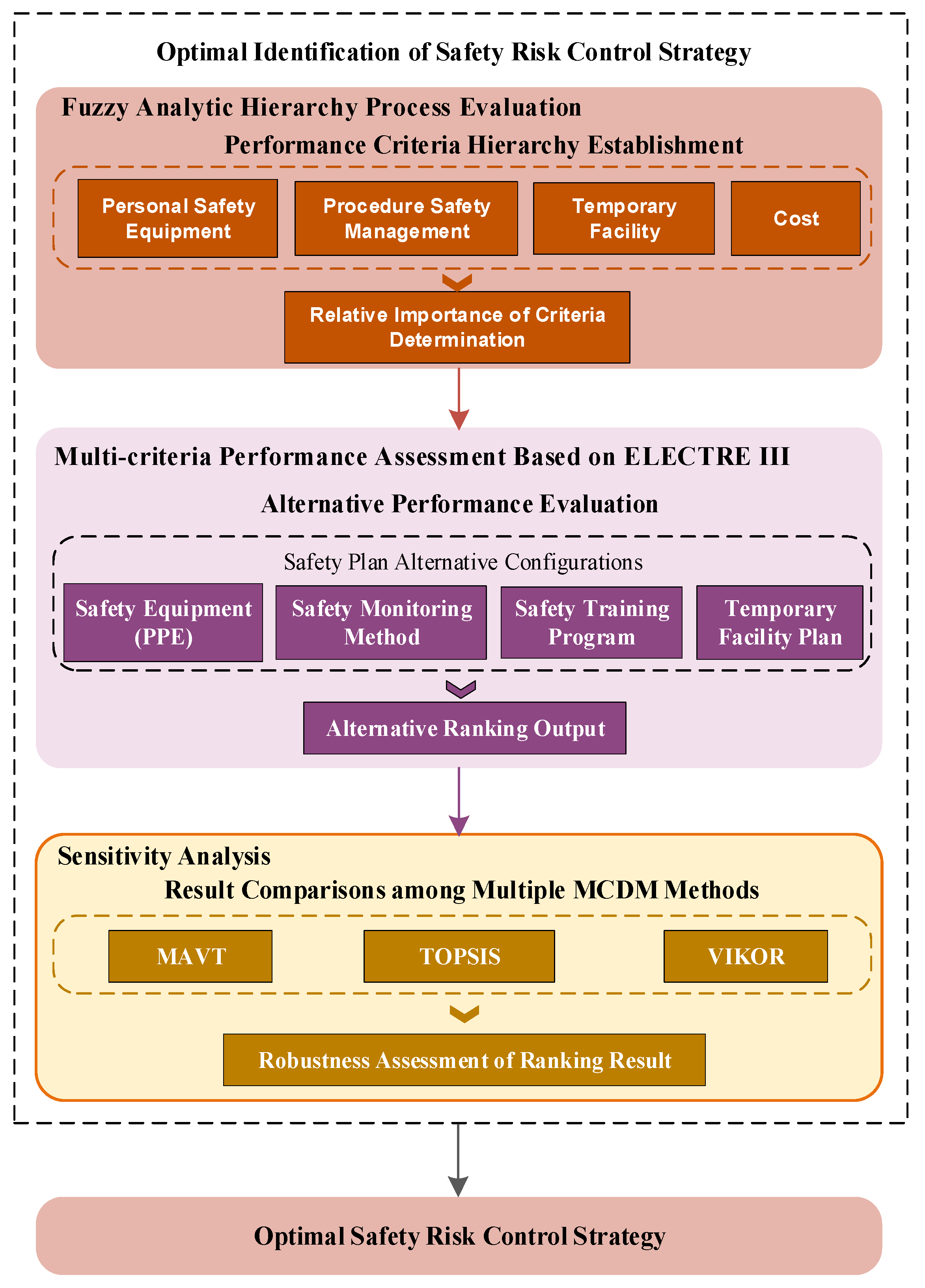 A Fuzzy-Integrated Multi-Criteria Framework for Evaluating Safety Risk ...