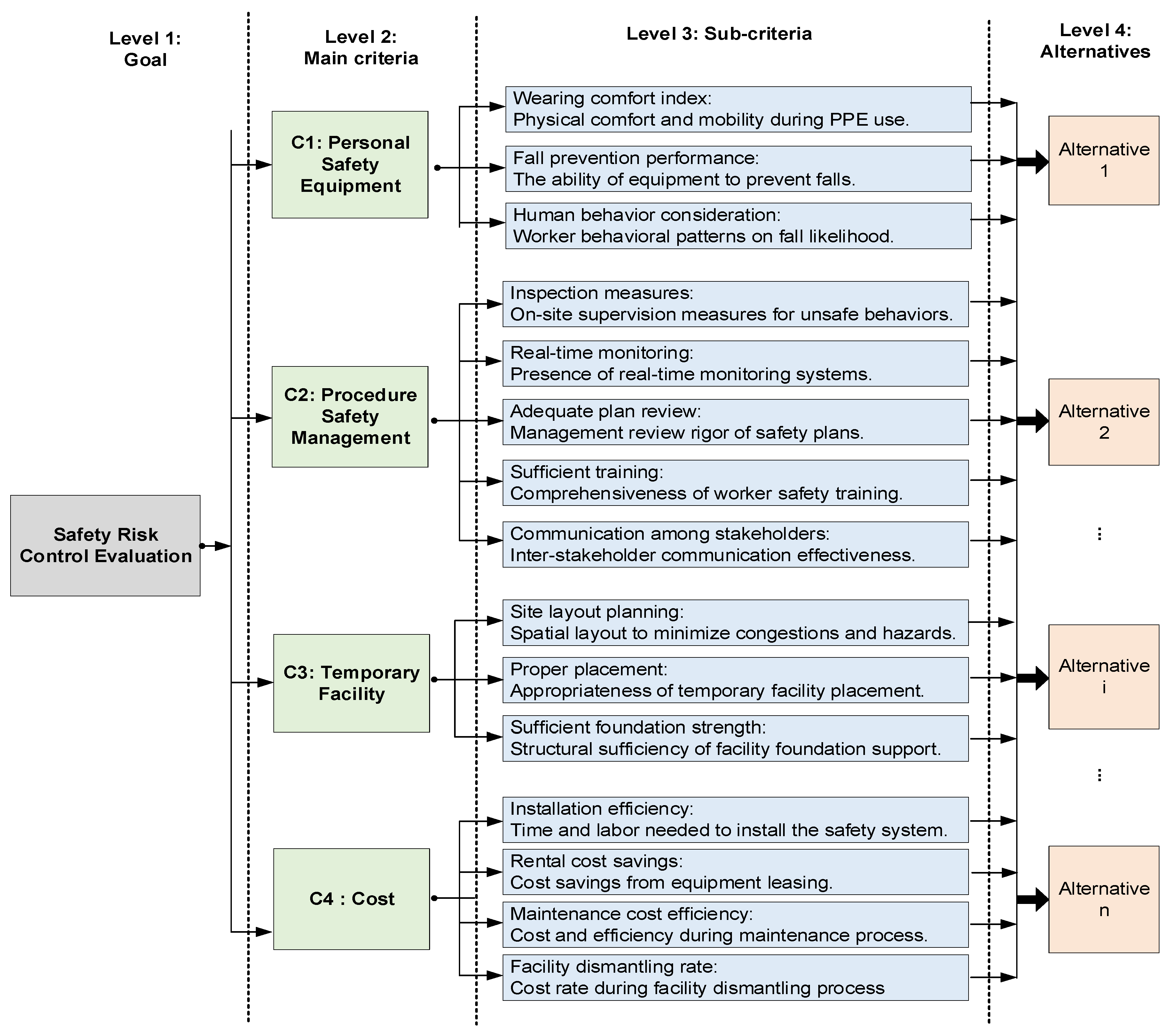 A Fuzzy-Integrated Multi-Criteria Framework for Evaluating Safety Risk ...