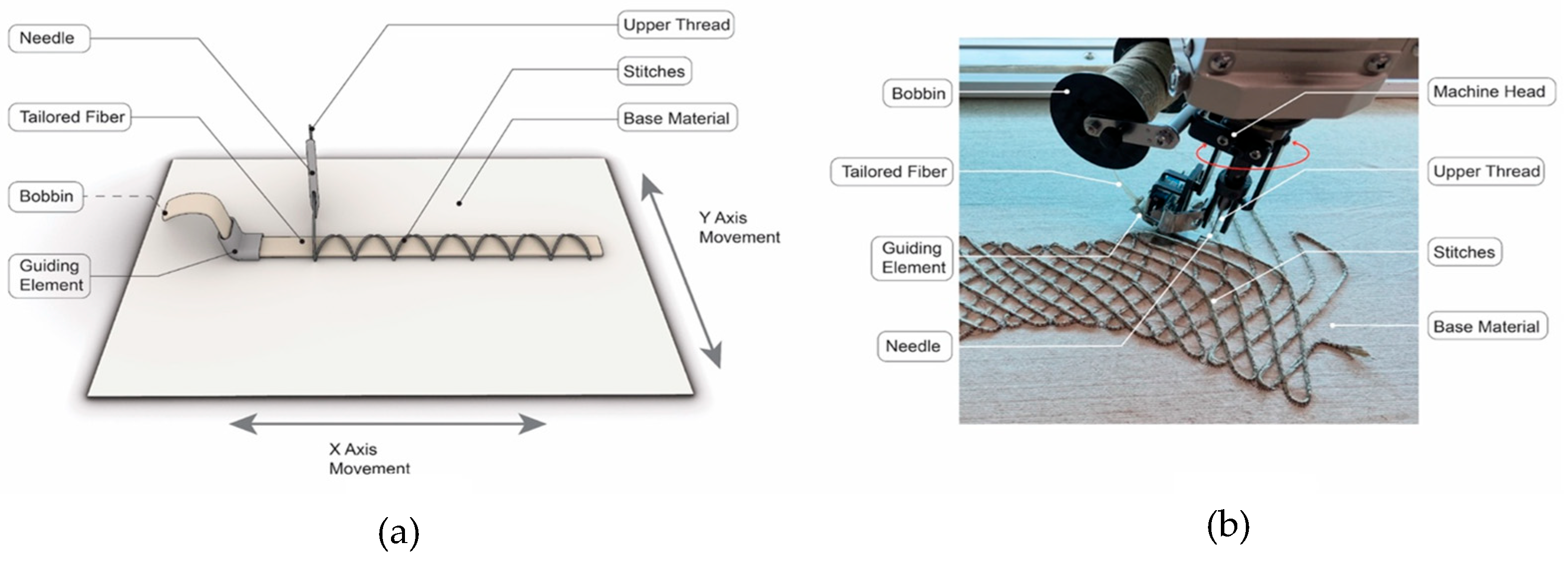 Tfp Material Introducing Tailored Fiber Placement (TFP) as a Sustainable Fabrication ...