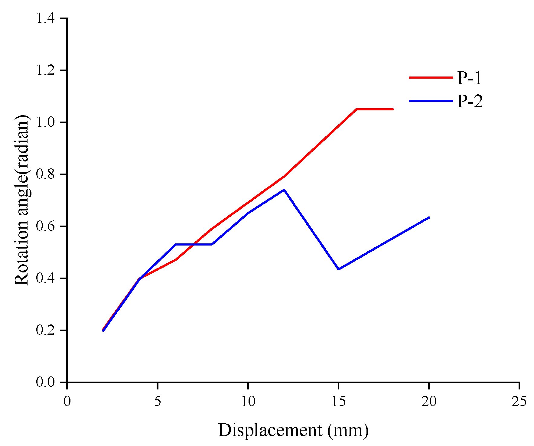 Experimental Investigation of the Seismic Behavior of a Novel Shallow ...