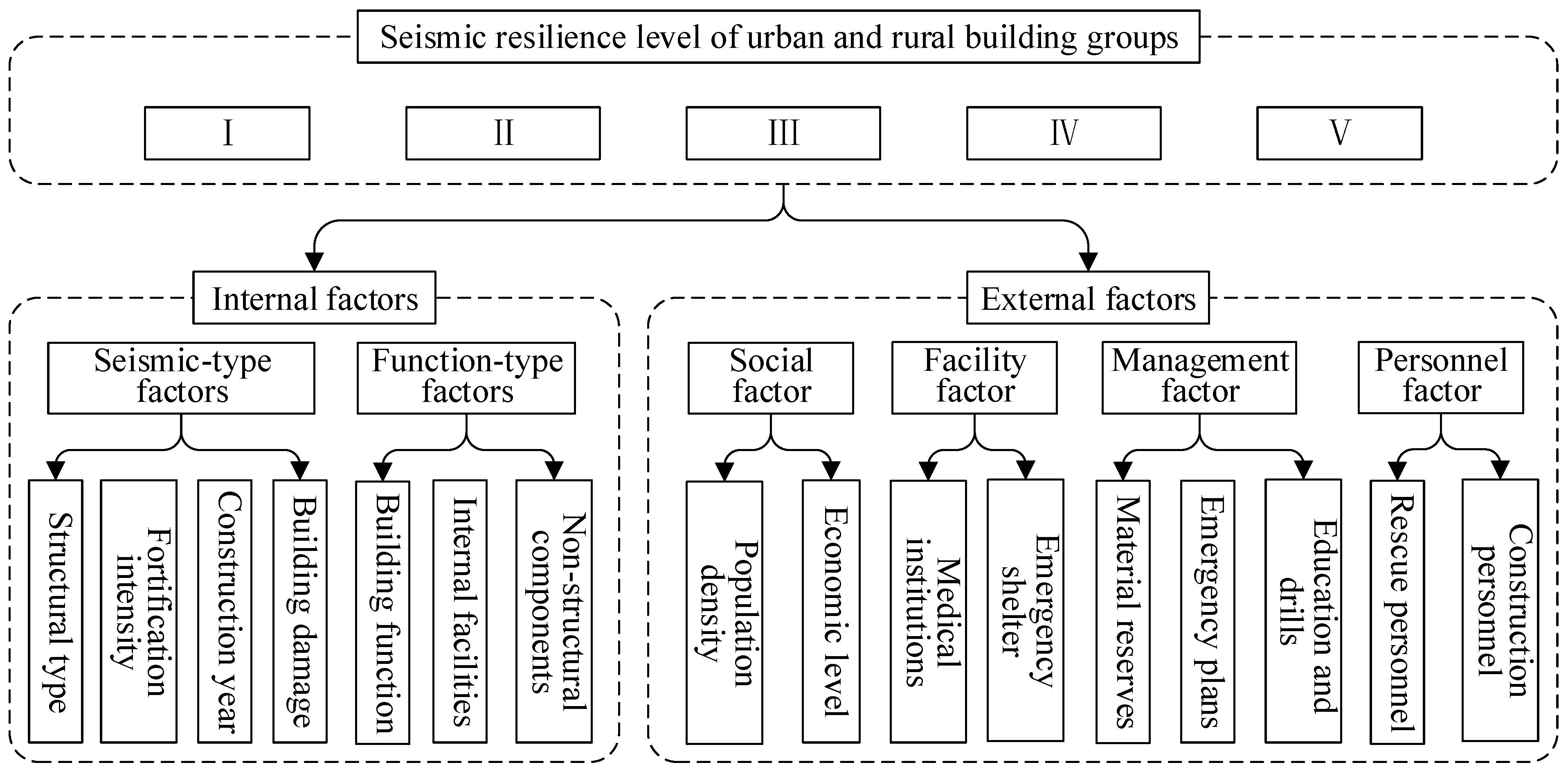 Seismic-Resilience Evaluation Method for Urban–Rural Building Clusters ...