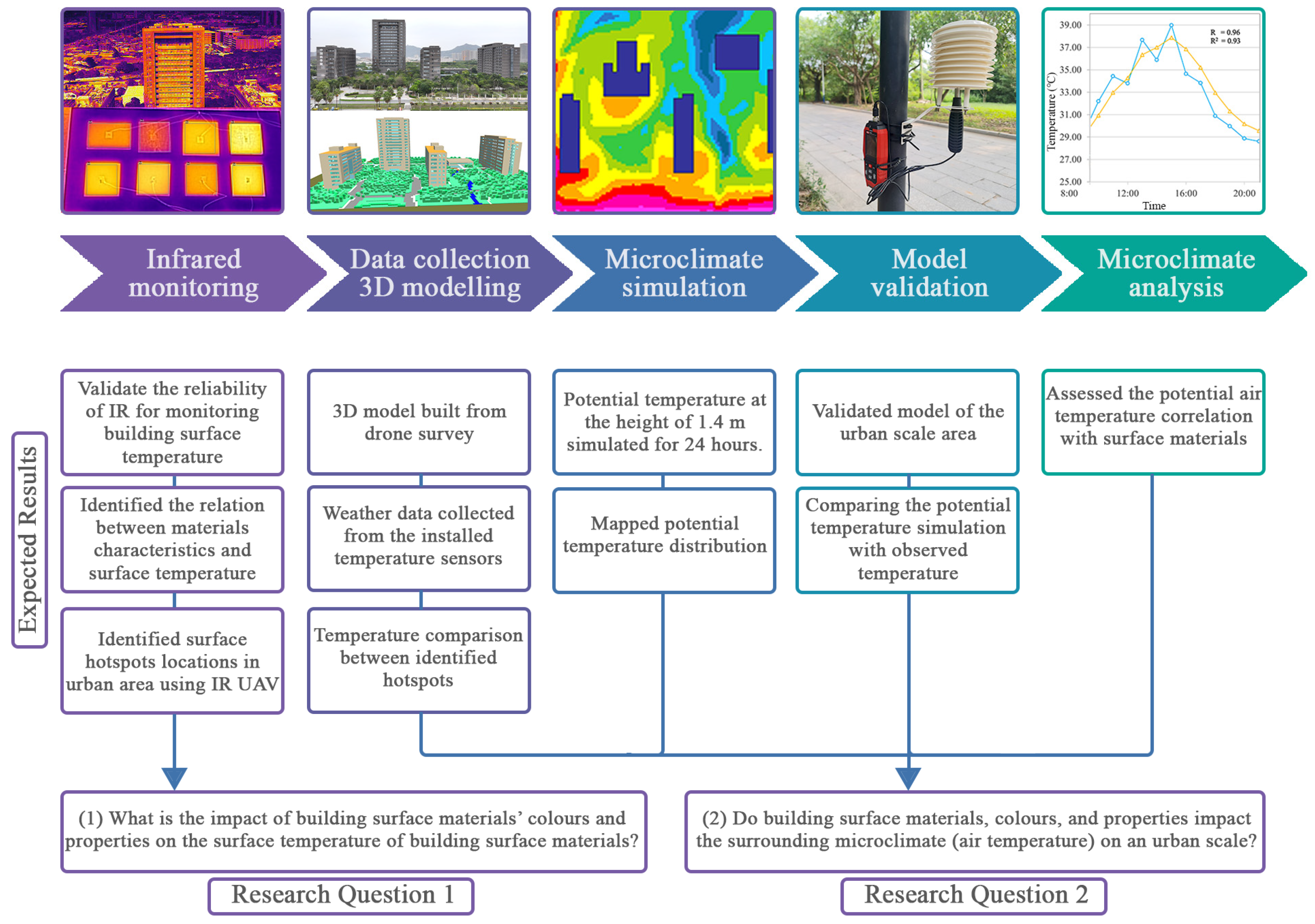 Assessing the Impact of Building Surface Materials on Local Thermal ...