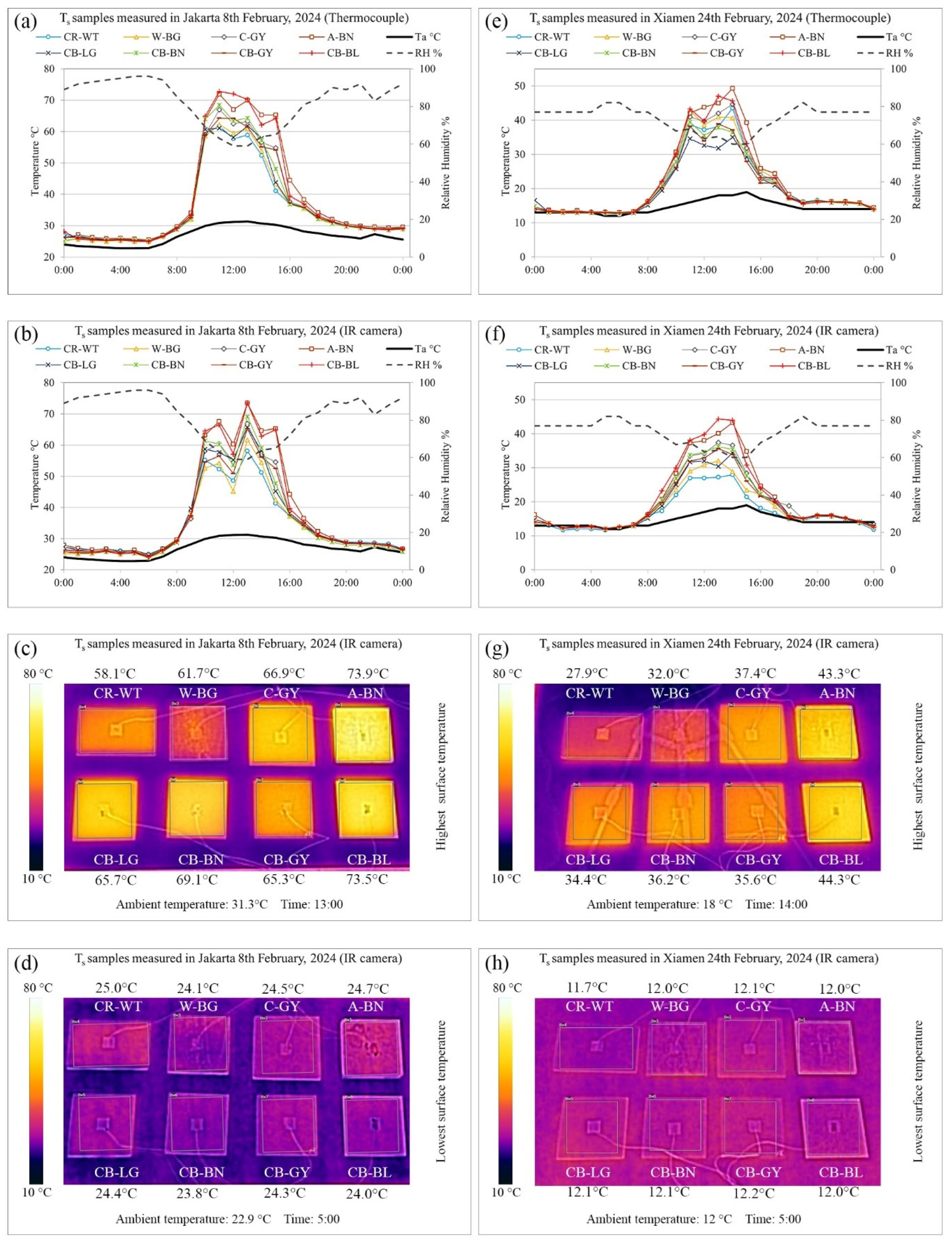 Assessing the Impact of Building Surface Materials on Local Thermal ...