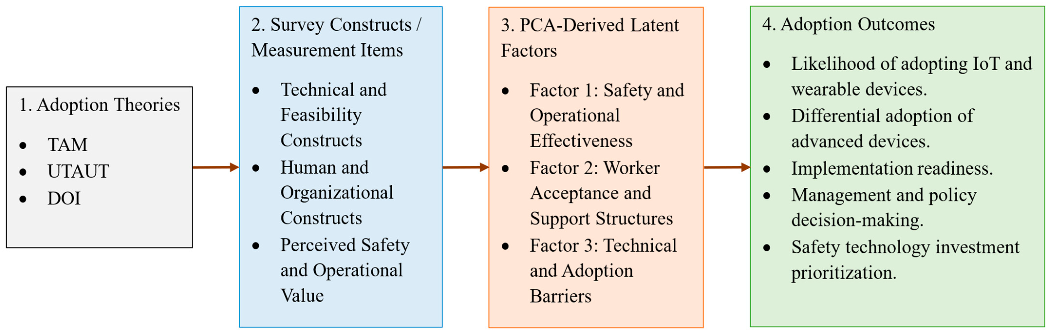 Barriers, Enablers, and Adoption Patterns of IoT and Wearable Devices ...