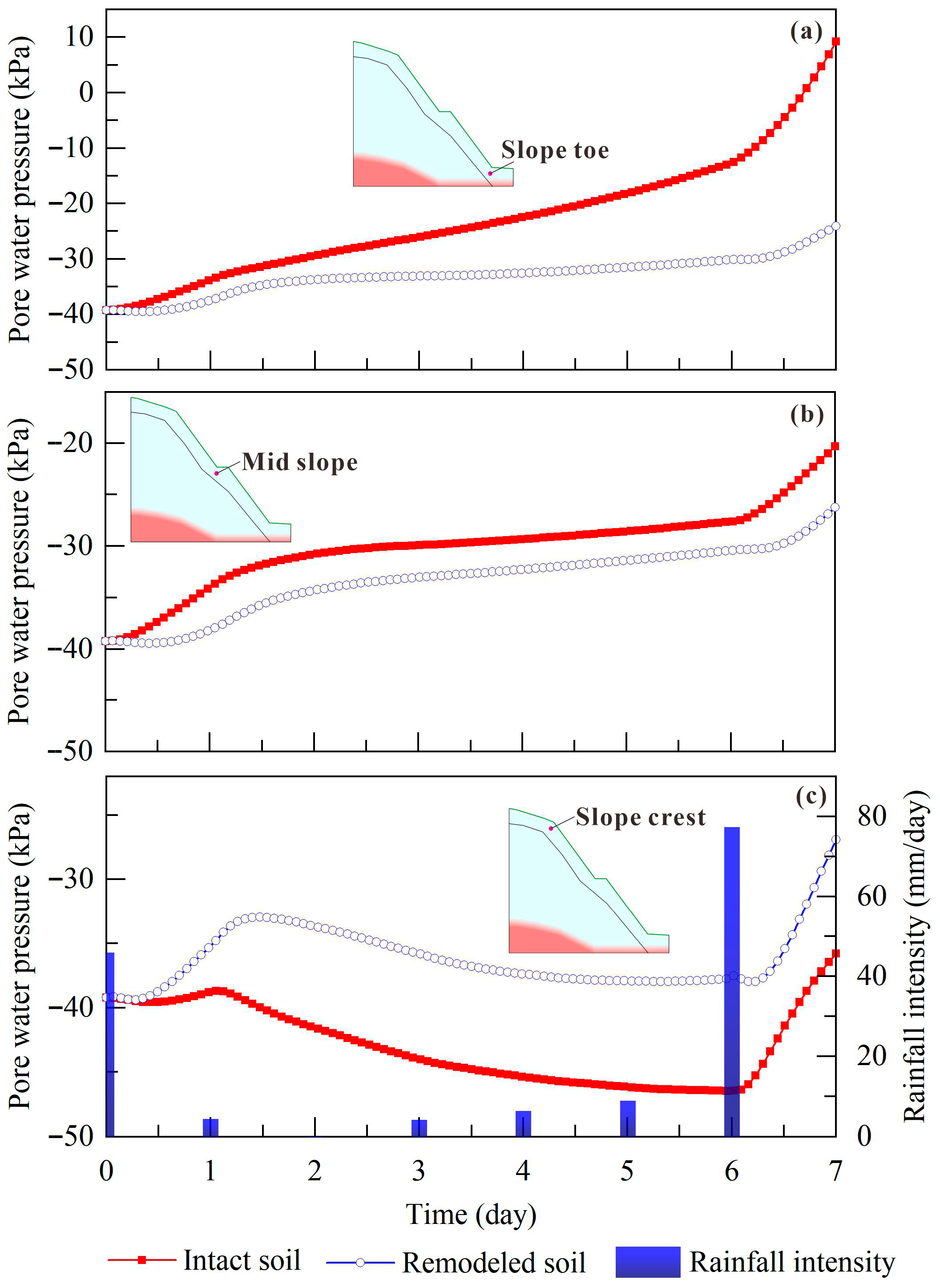 Effects of Soil Structure Degradation and Rainfall Patterns on Red Clay ...