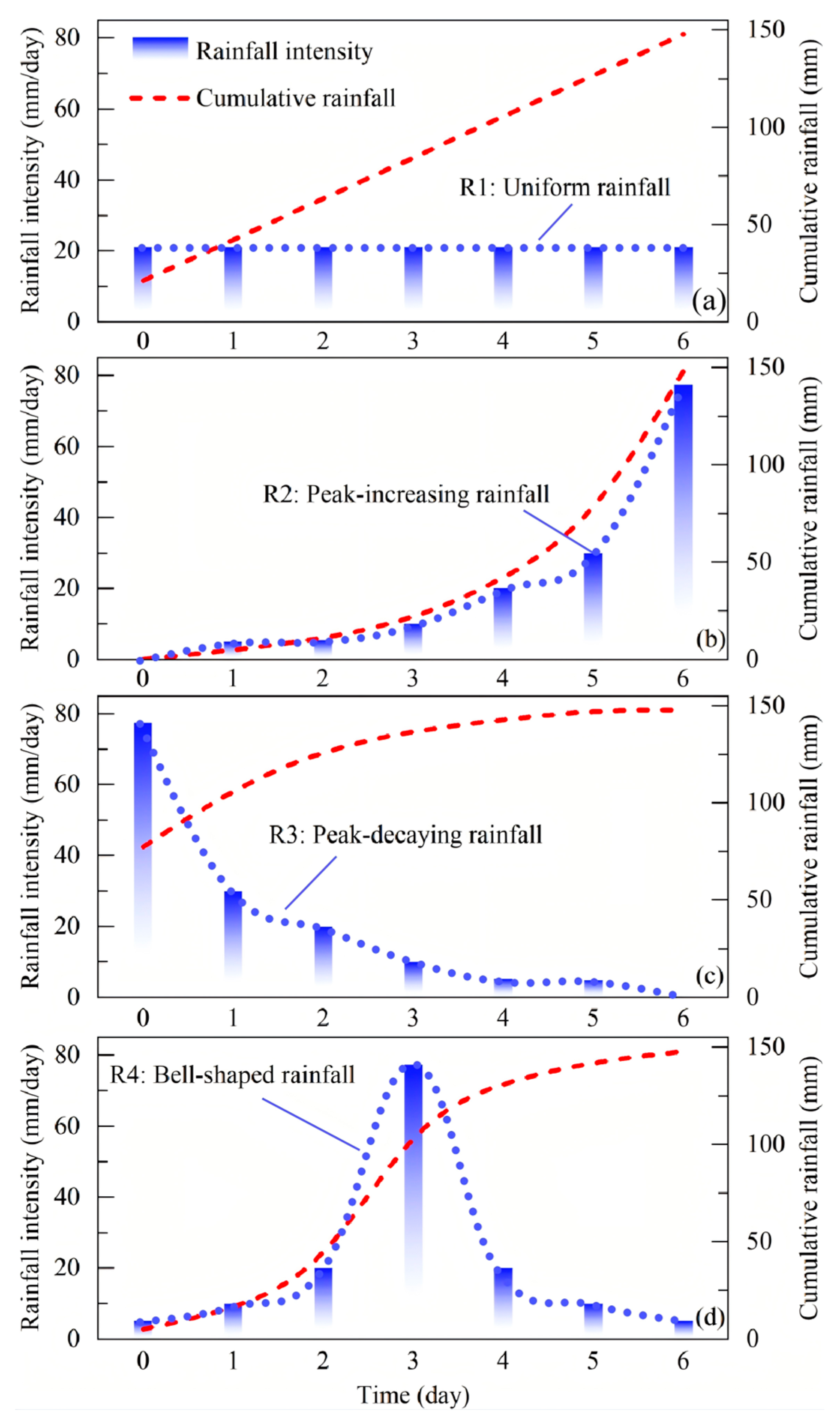 Effects of Soil Structure Degradation and Rainfall Patterns on Red Clay ...