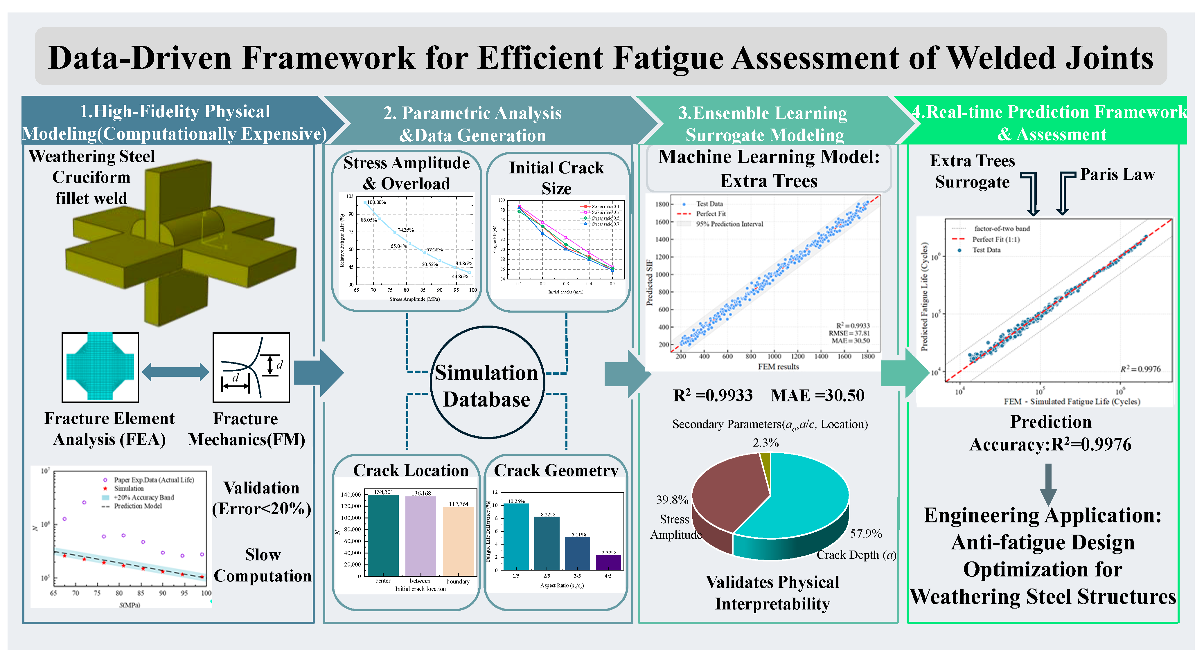 Fatigue Assessment of Weathering Steel Welded Joints Based on Fracture ...