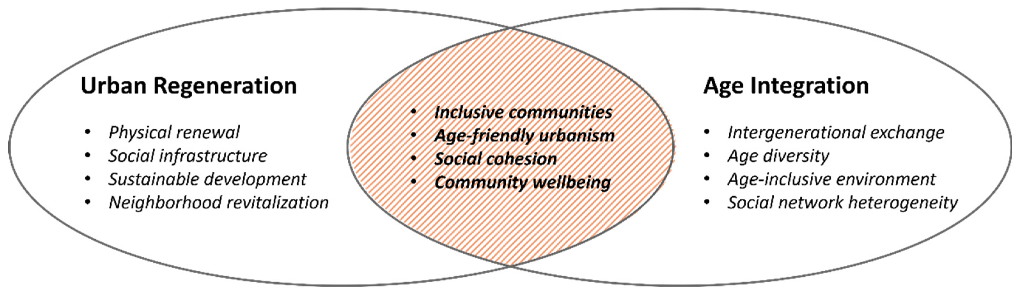 Age Integration and Residential Satisfaction in Urban Regeneration ...