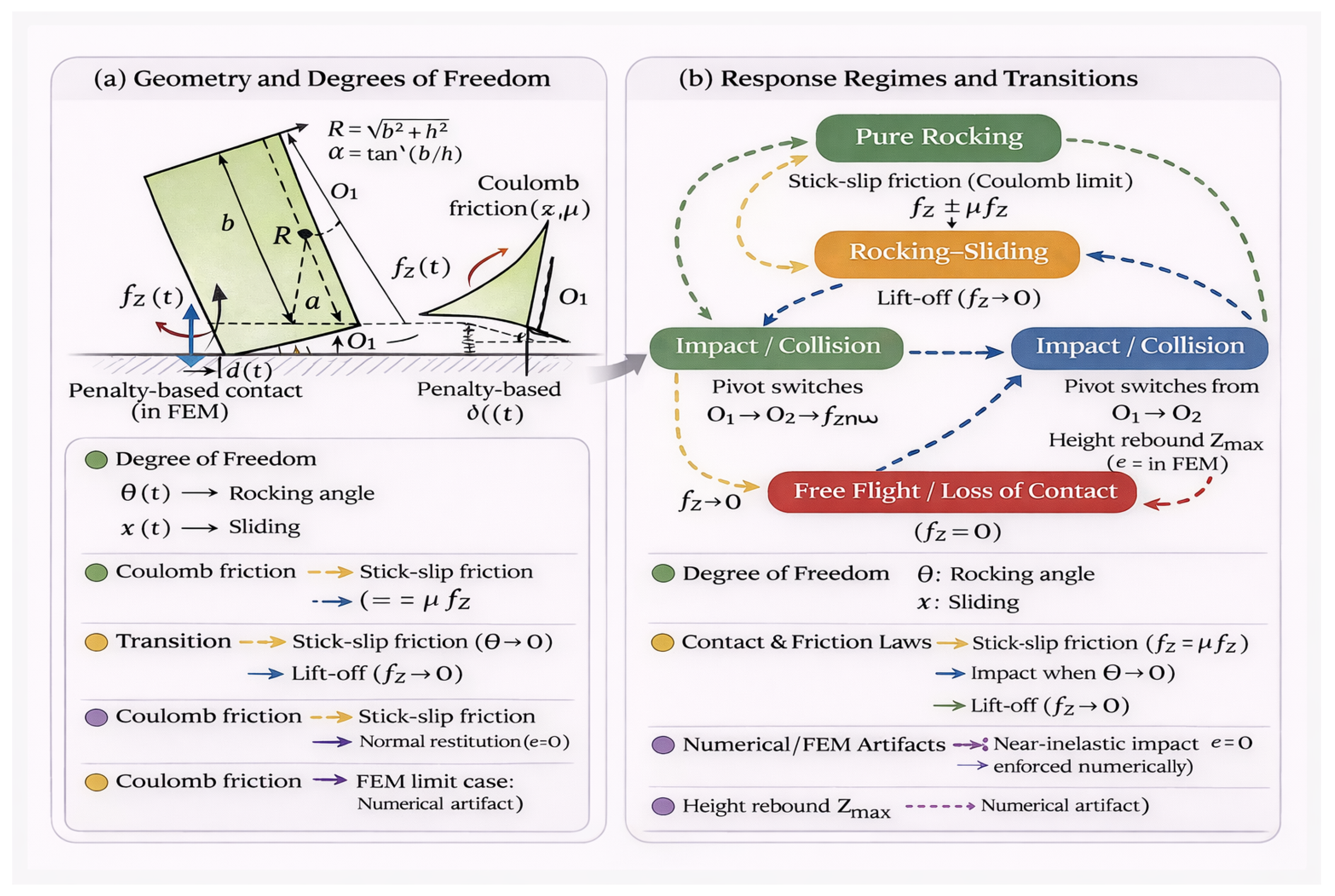 Enhanced Prediction of Rocking and Sliding of Rigid Blocks Using a ...