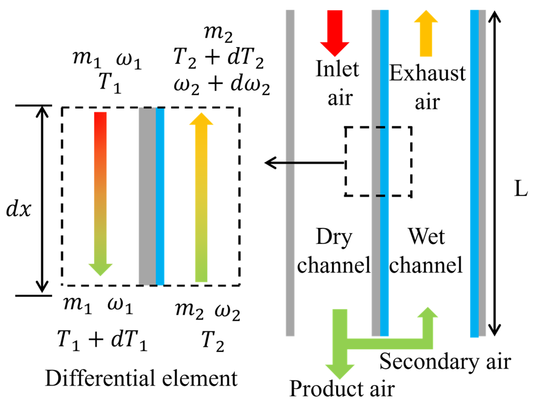 Performance Investigation of a Dew-Point Evaporative Air Cooler with ...