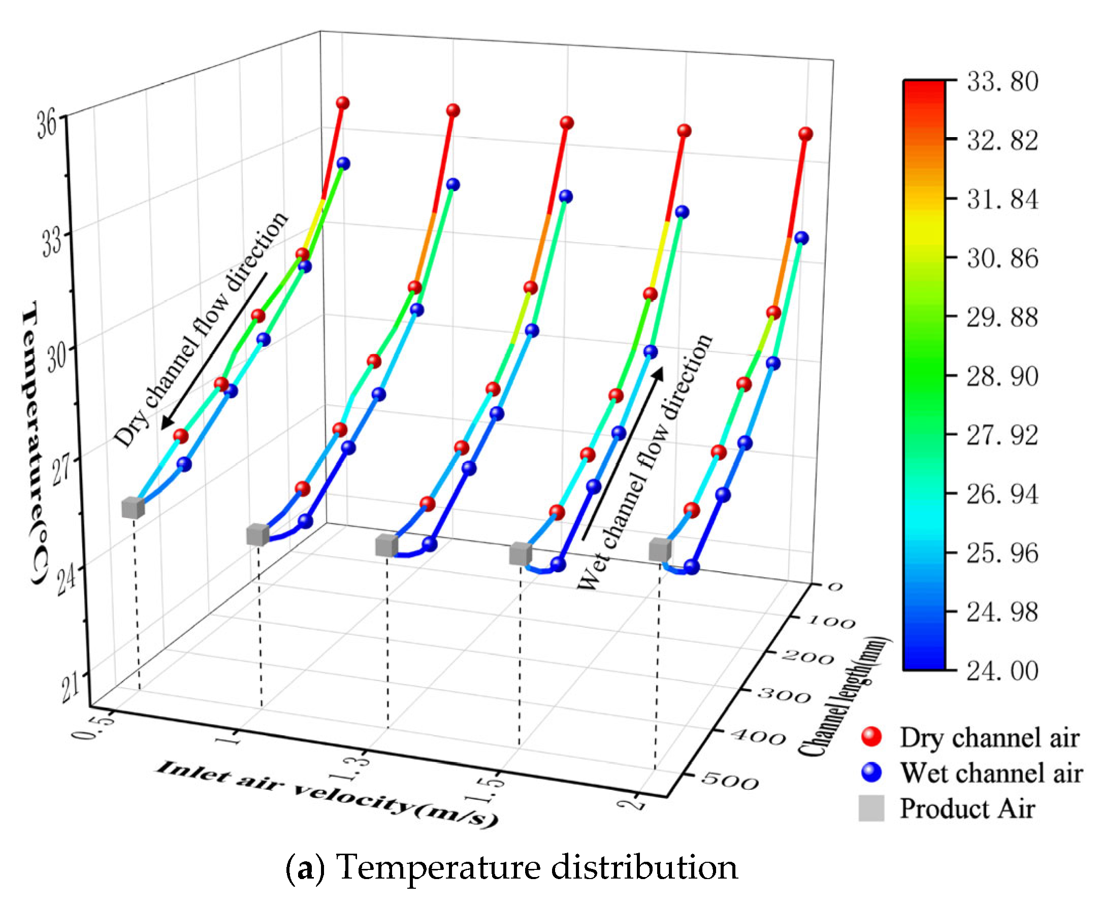 Performance Investigation of a Dew-Point Evaporative Air Cooler with ...
