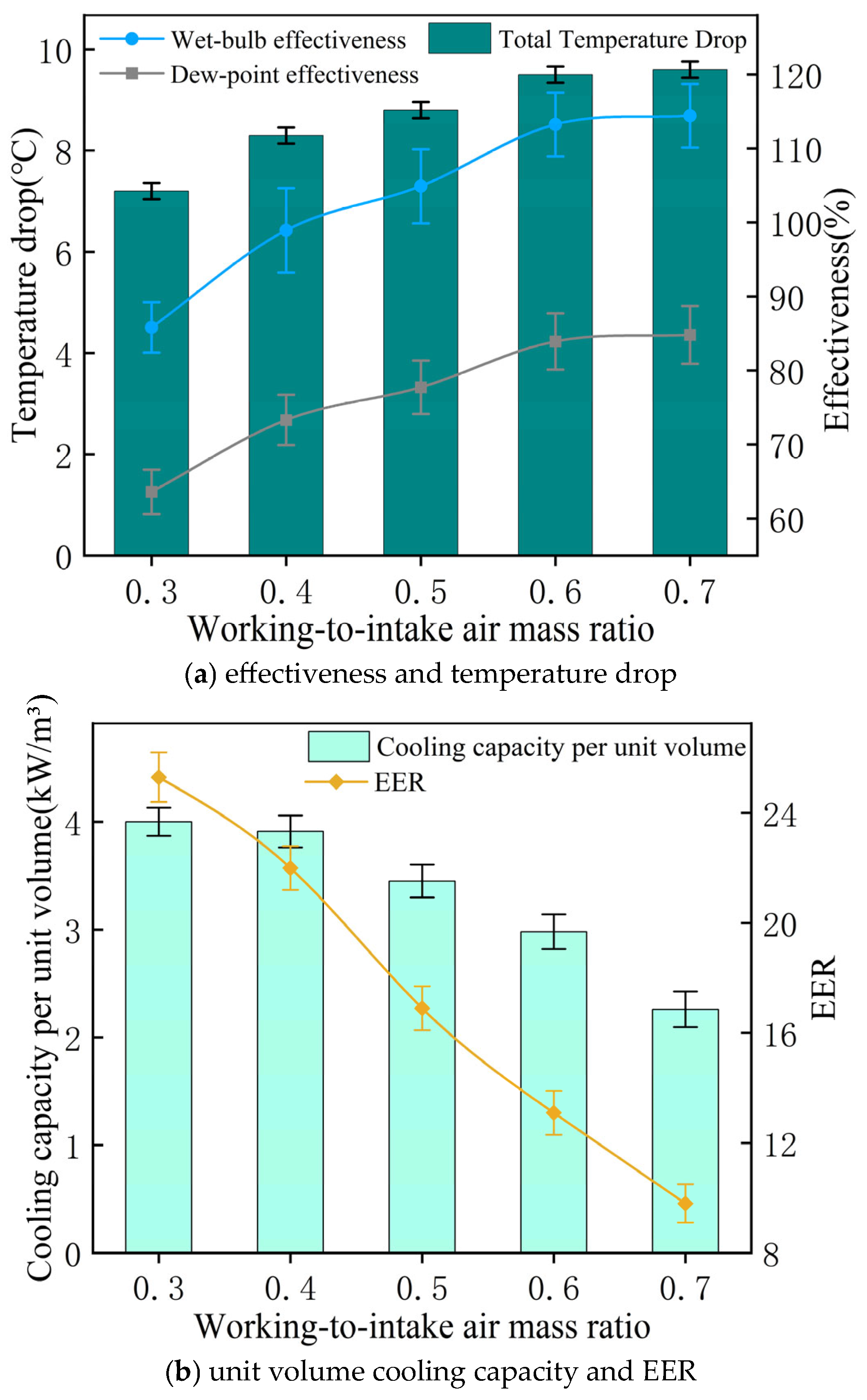 Performance Investigation of a Dew-Point Evaporative Air Cooler with ...